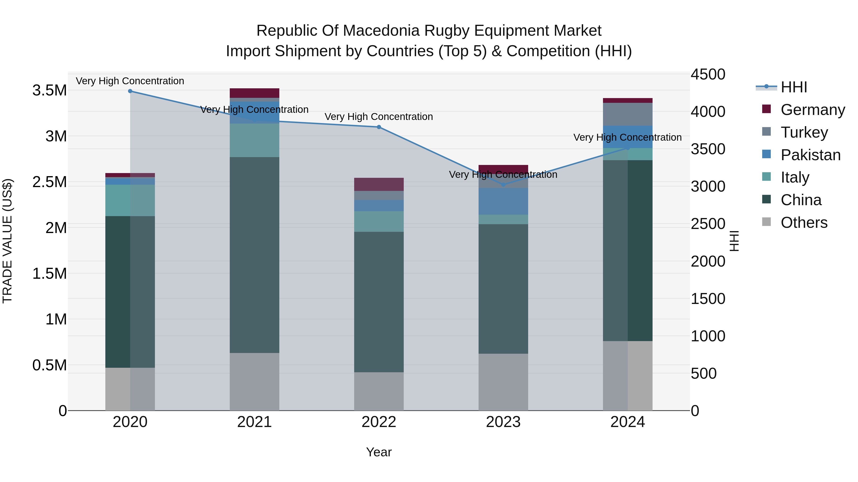 Republic Of Macedonia Rugby Equipment Market