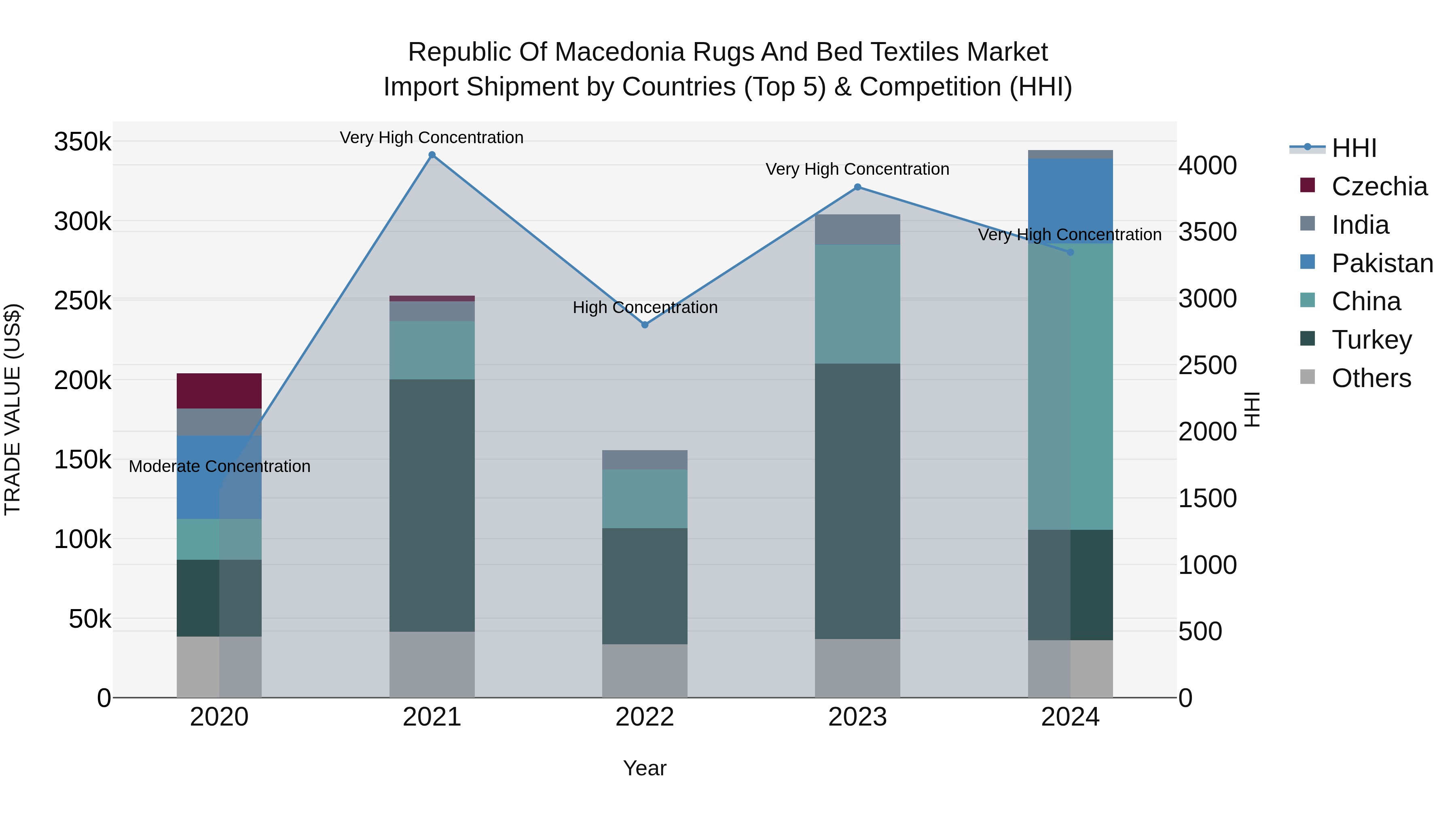 Republic Of Macedonia Rugs And Bed Textiles Market