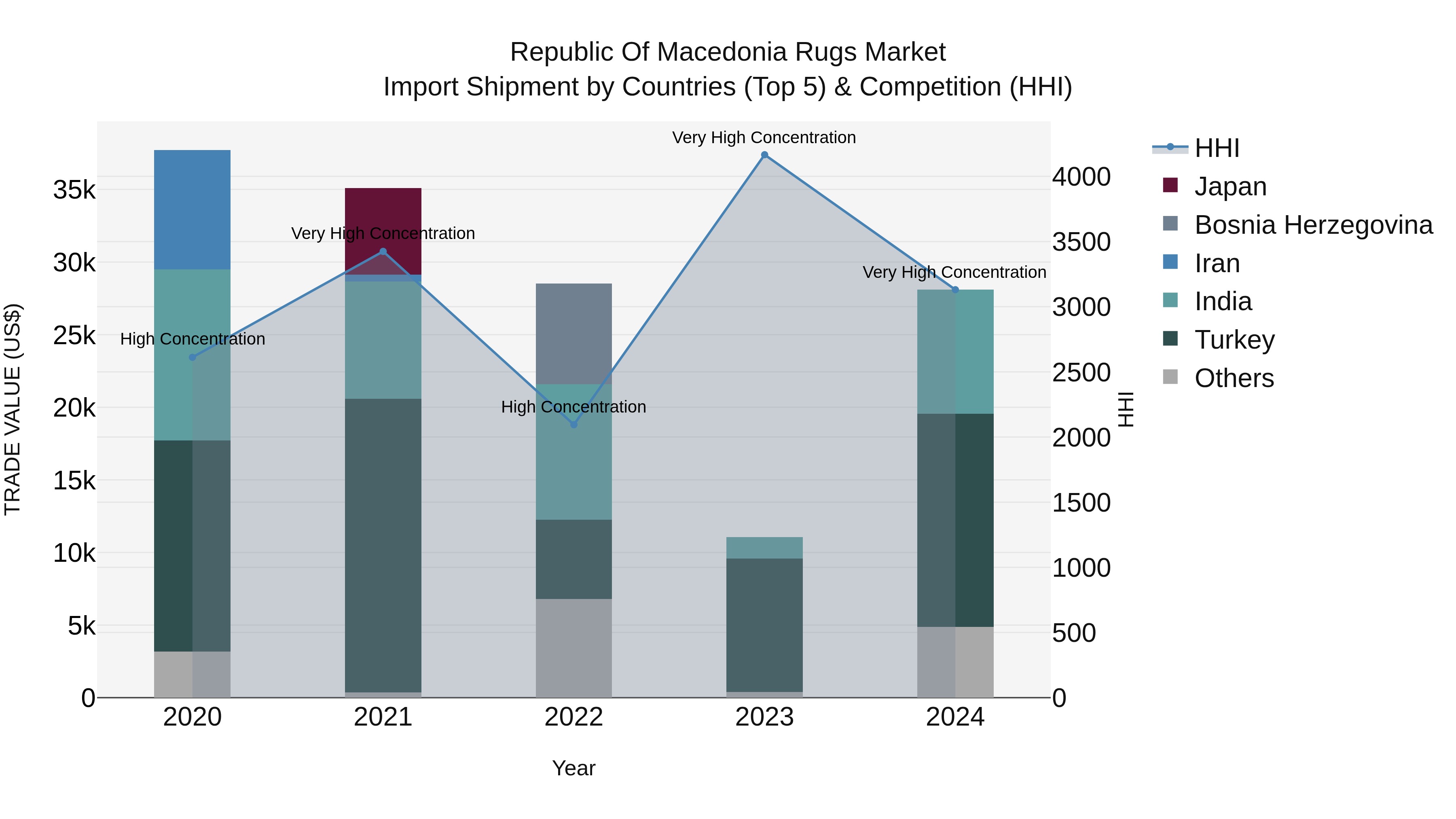 Republic Of Macedonia Rugs Market
