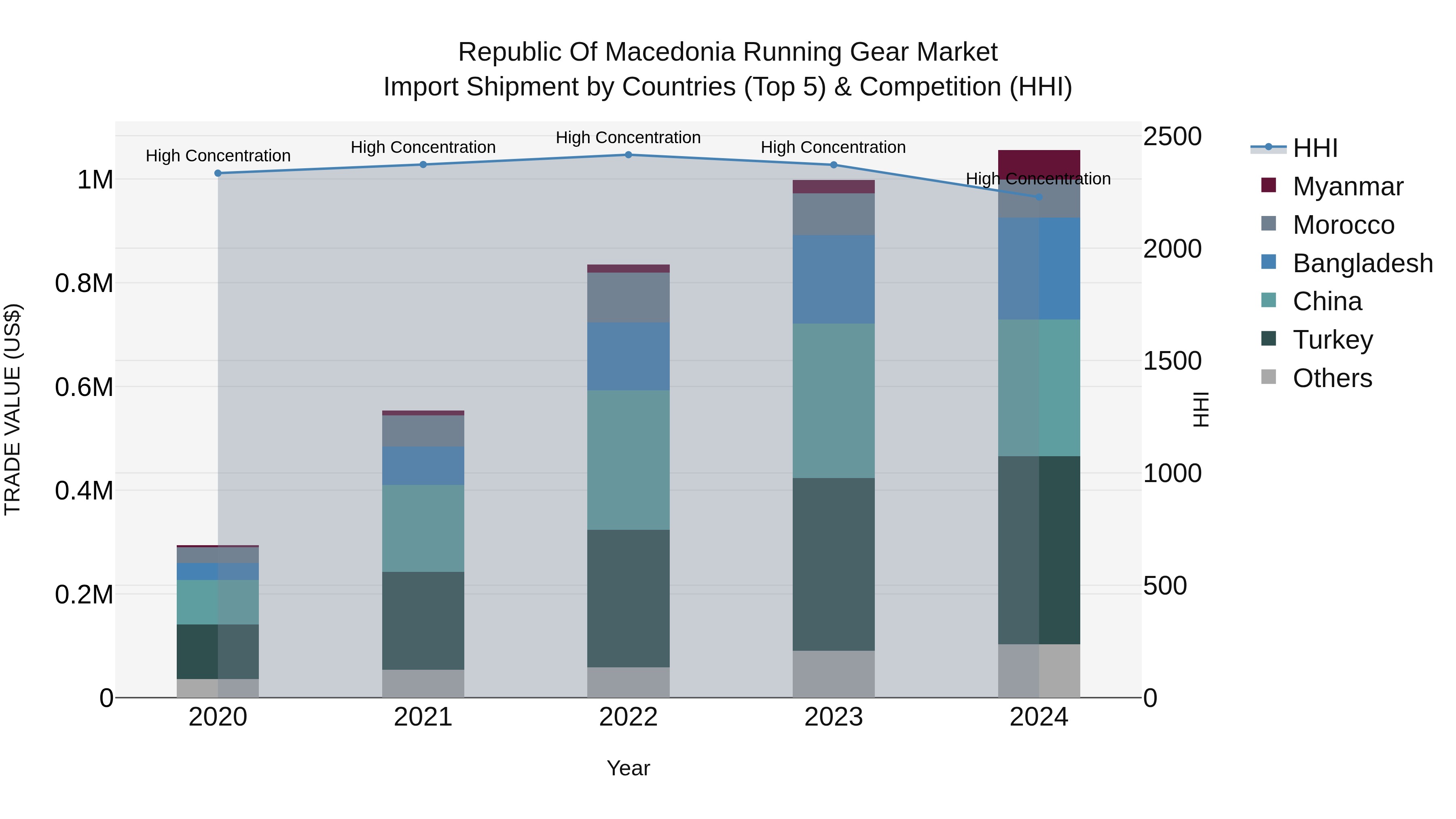 Republic Of Macedonia Running Gear Market