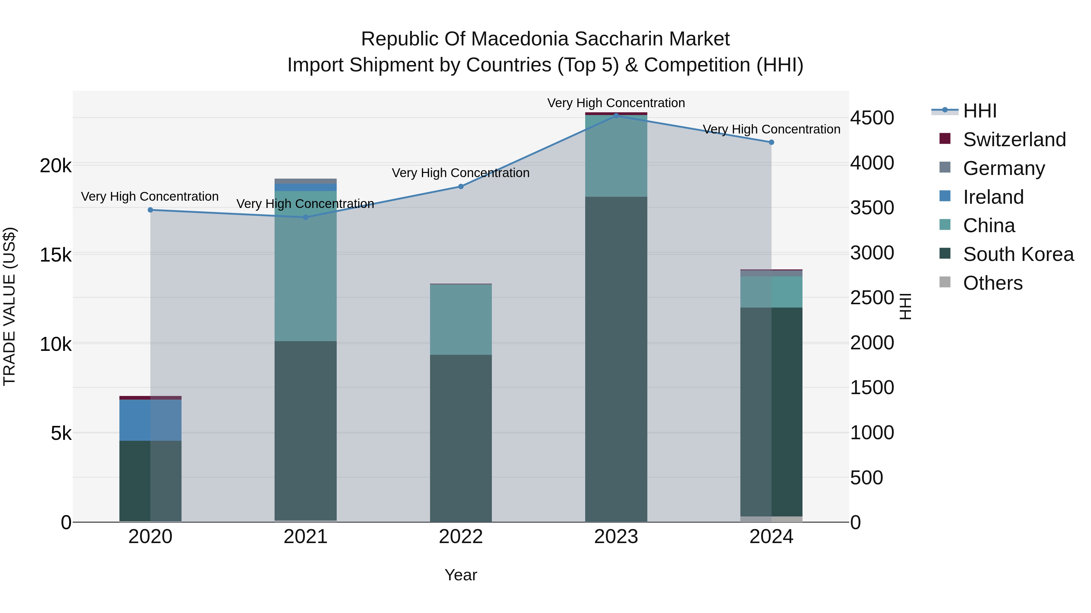 Republic Of Macedonia Saccharin Market