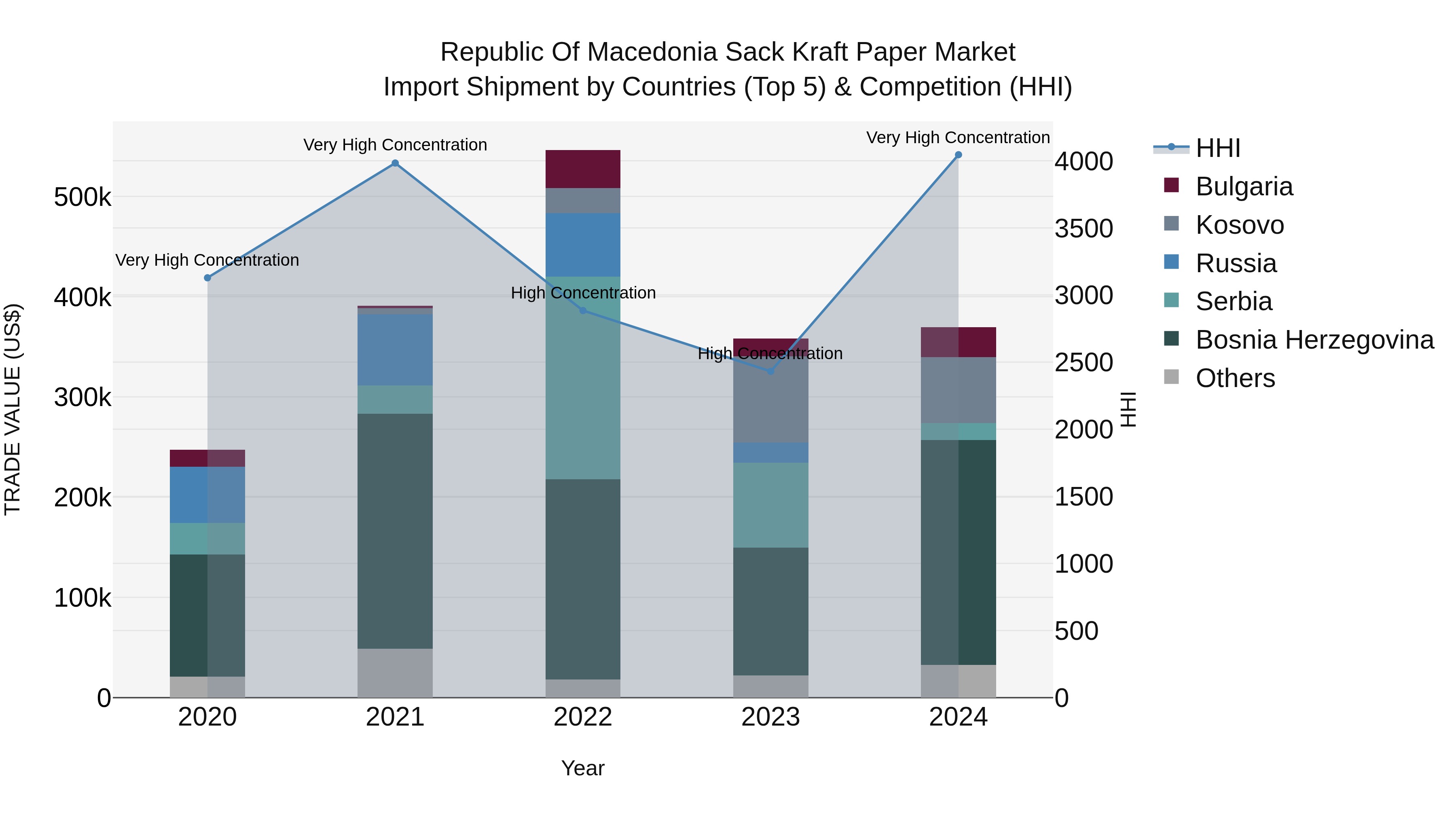 Republic Of Macedonia Sack Kraft Paper Market