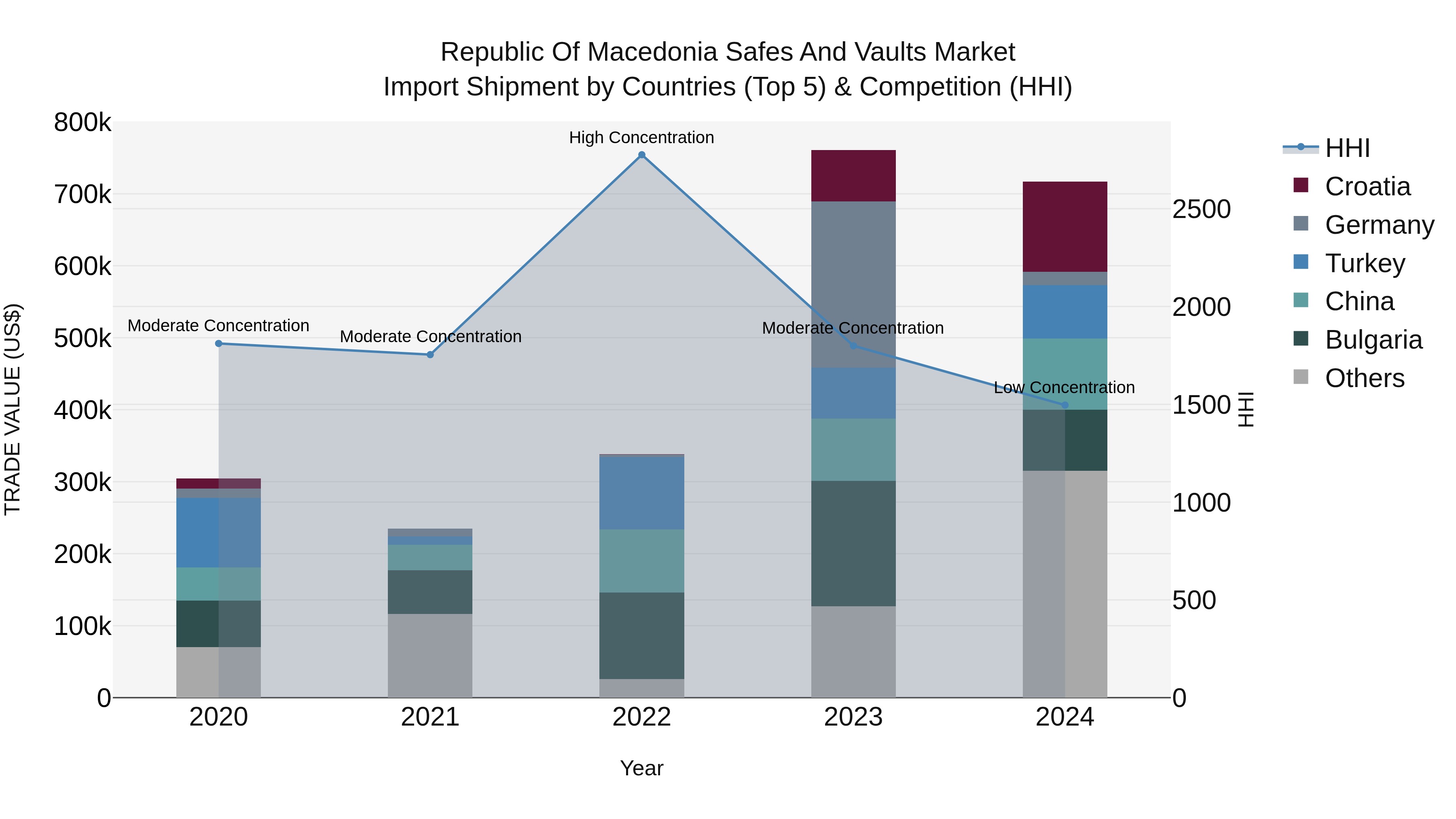 Republic Of Macedonia Safes And Vaults Market