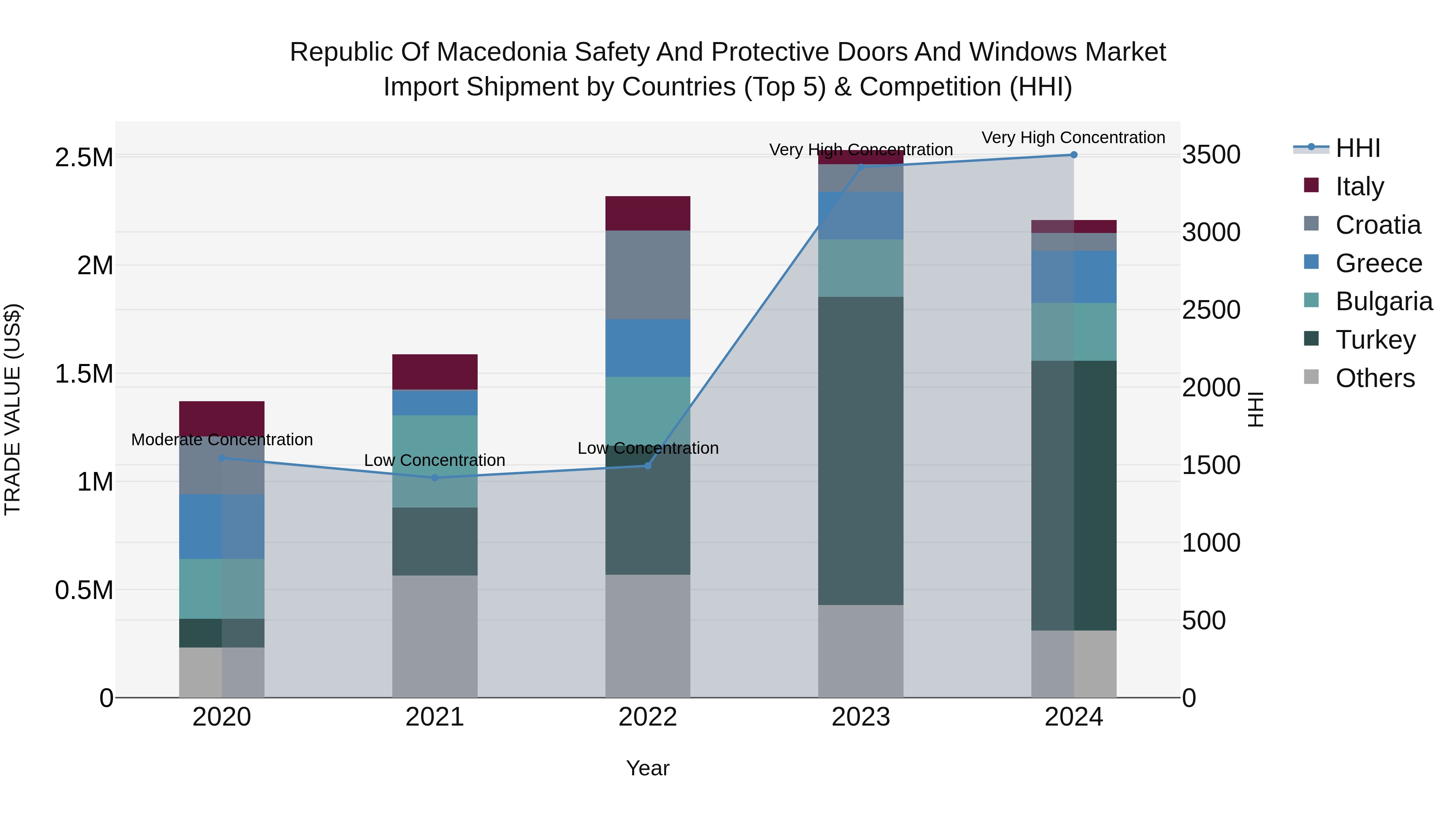 Republic Of Macedonia Safety And Protective Doors And Windows Market