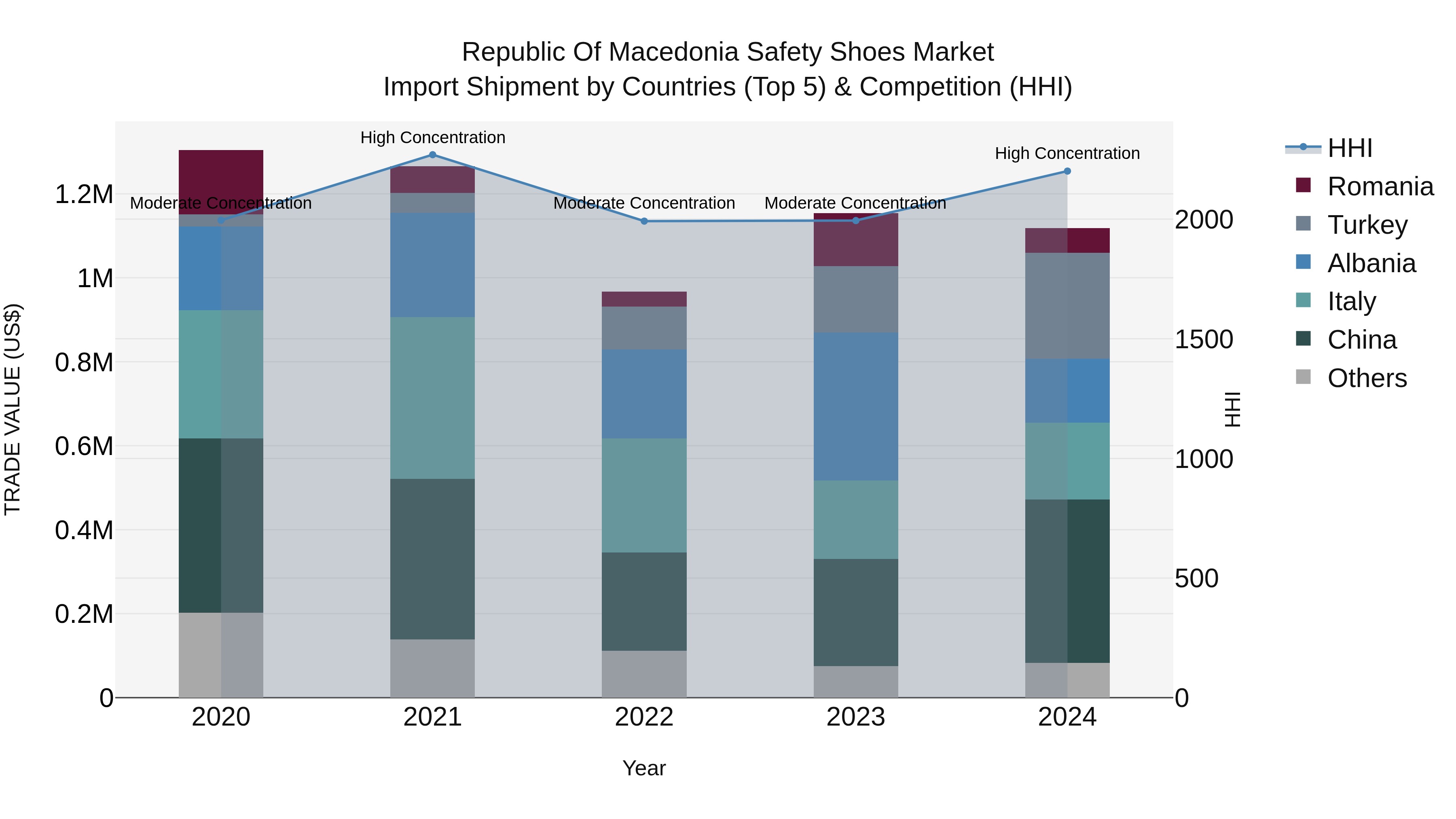 Republic Of Macedonia Safety Shoes Market