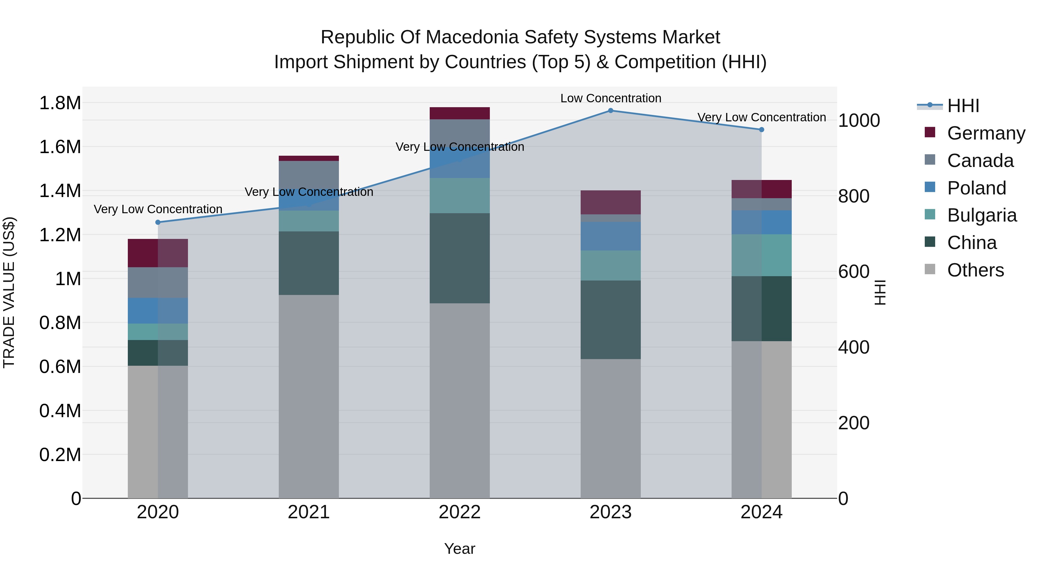 Republic Of Macedonia Safety Systems Market