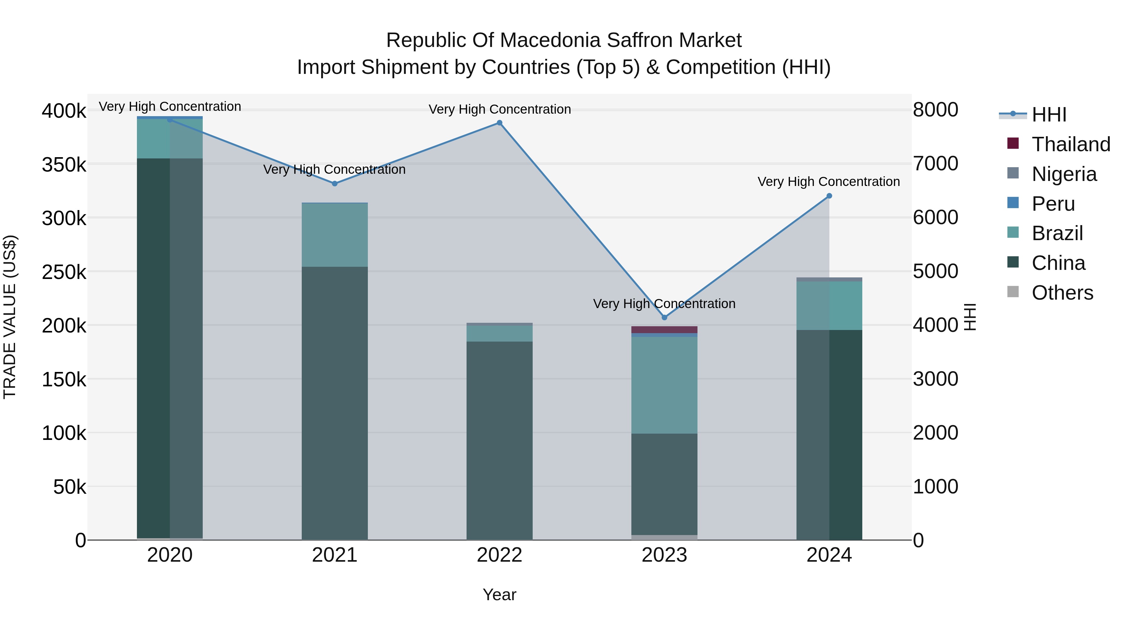 Republic Of Macedonia Saffron Market