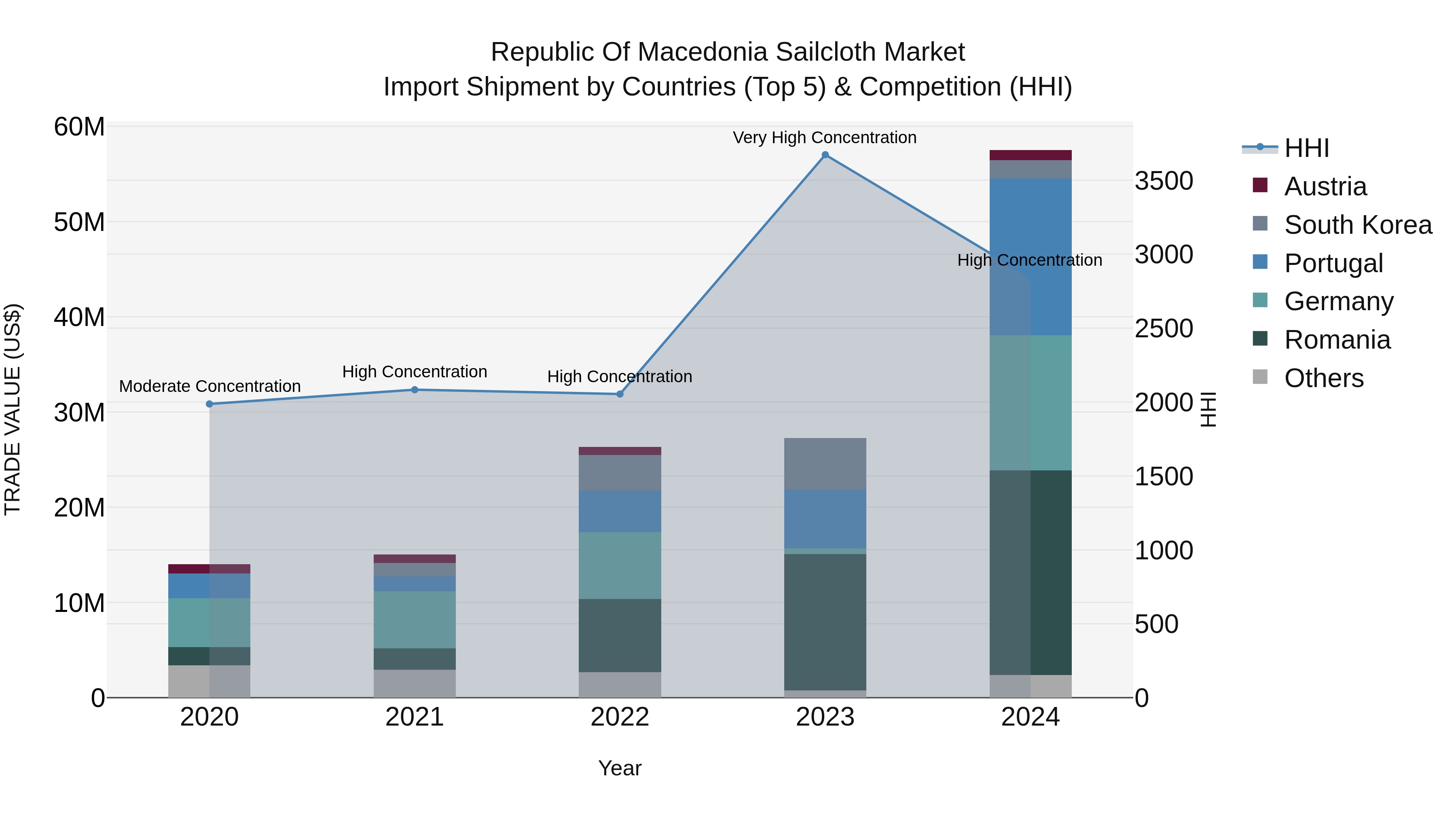 Republic Of Macedonia Sailcloth Market