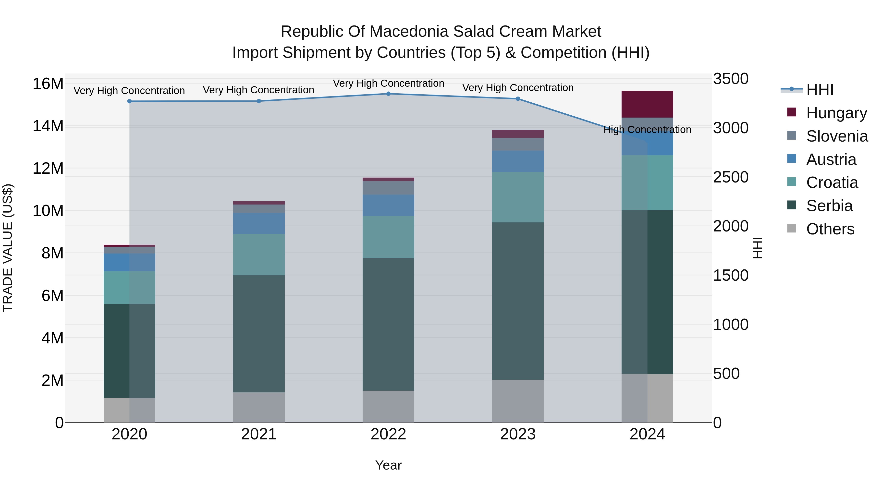 Republic Of Macedonia Salad Cream Market