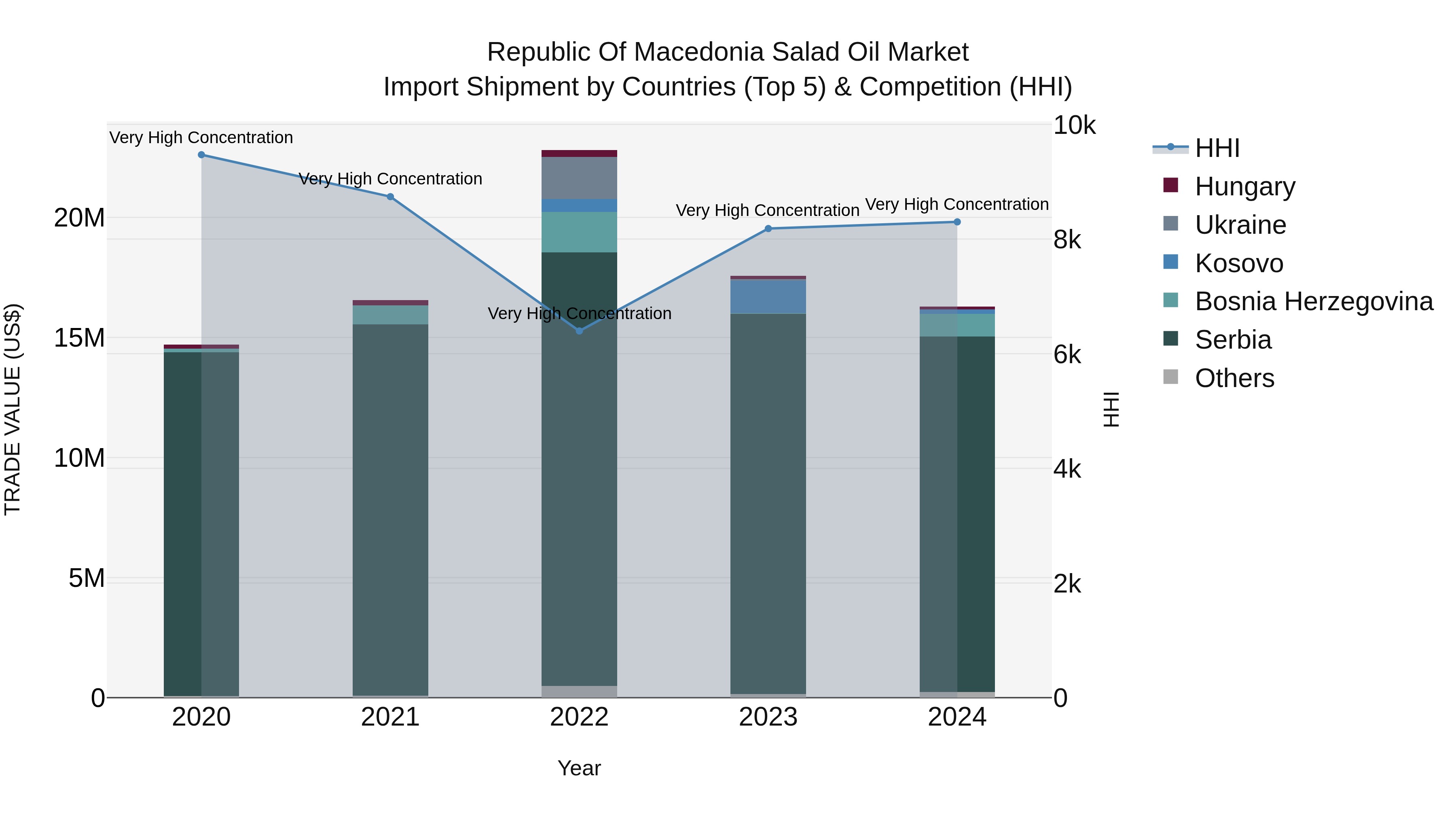 Republic Of Macedonia Salad Oil Market