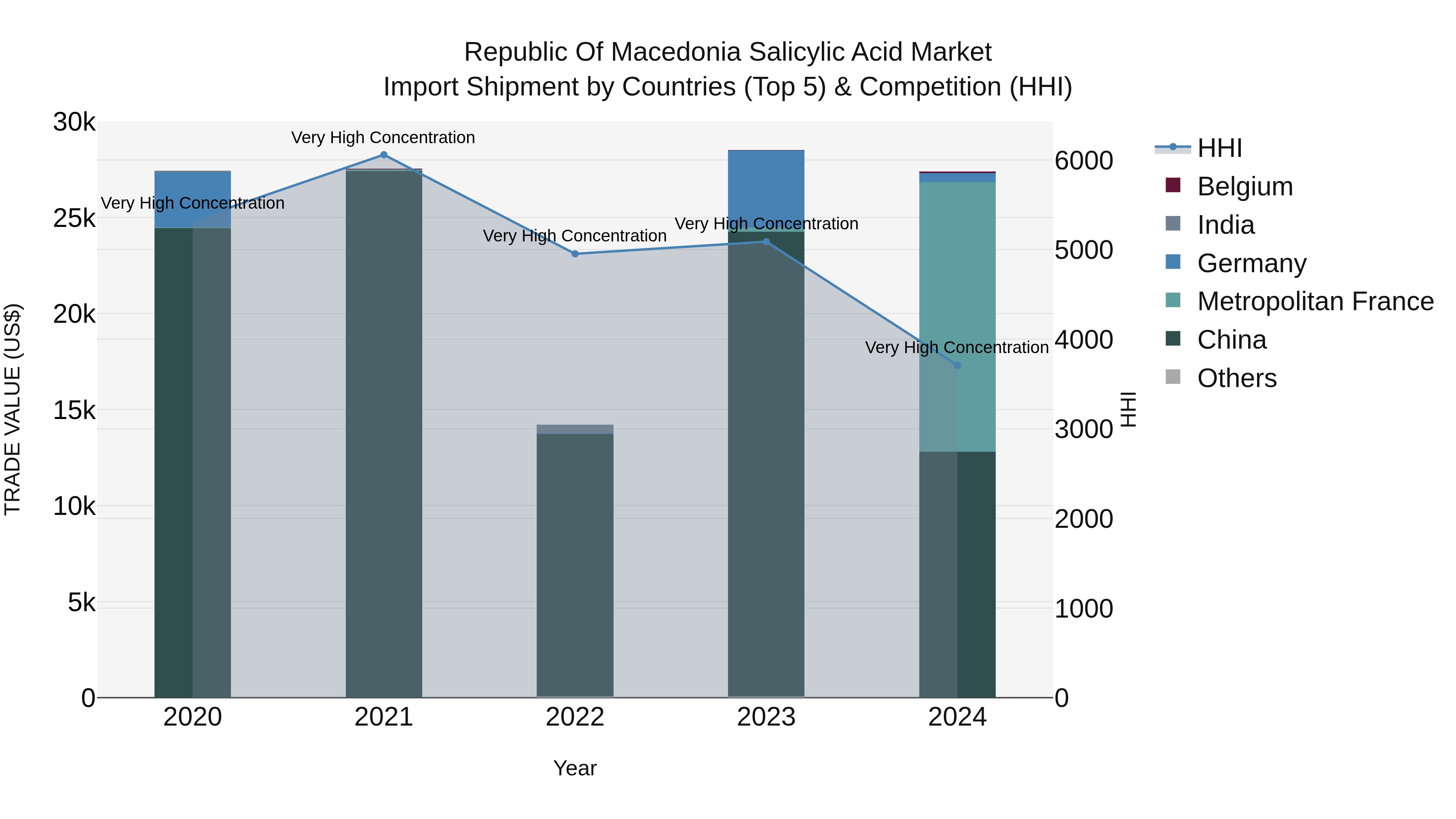 Republic Of Macedonia Salicylic Acid Market