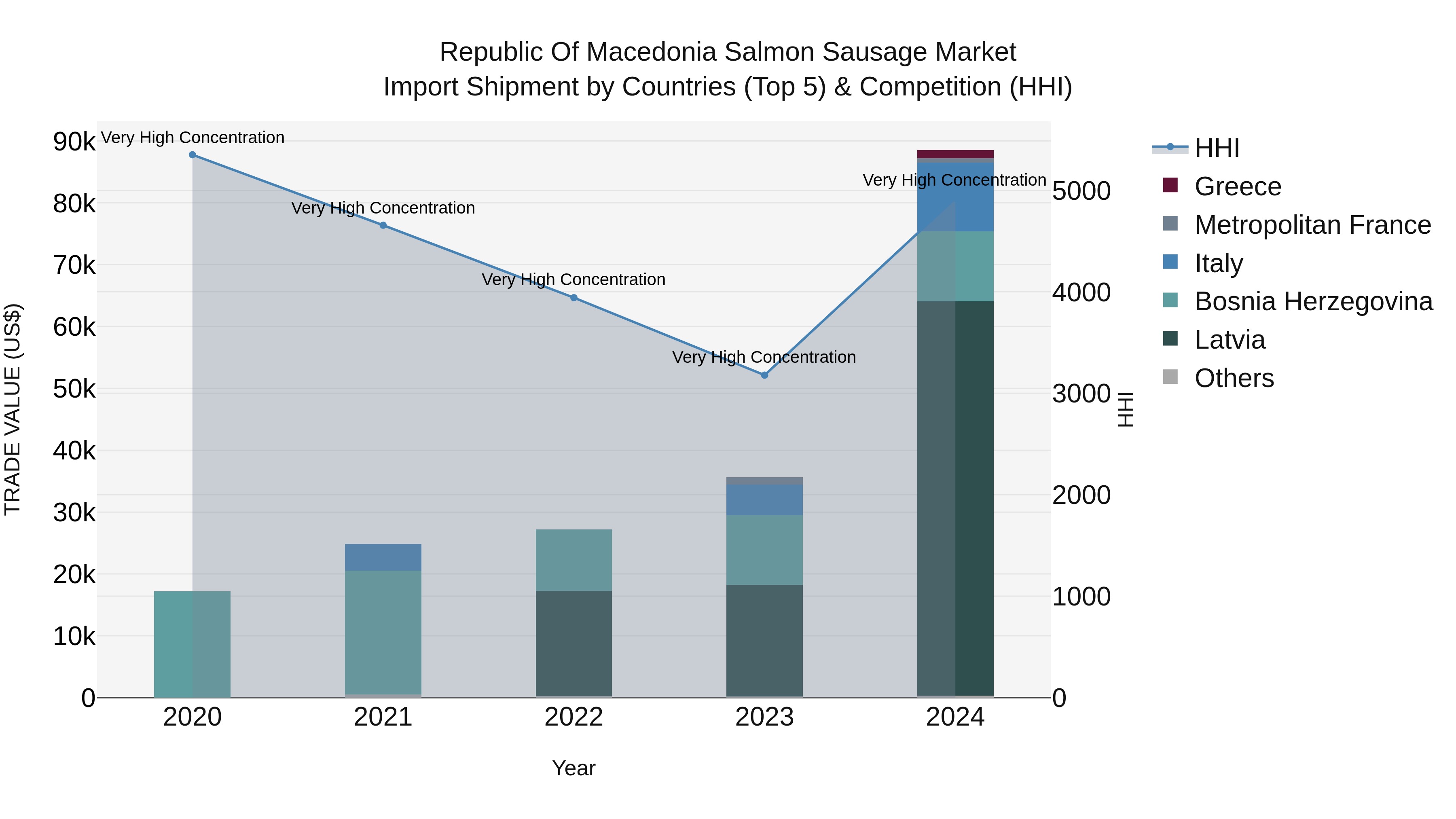 Republic Of Macedonia Salmon Sausage Market