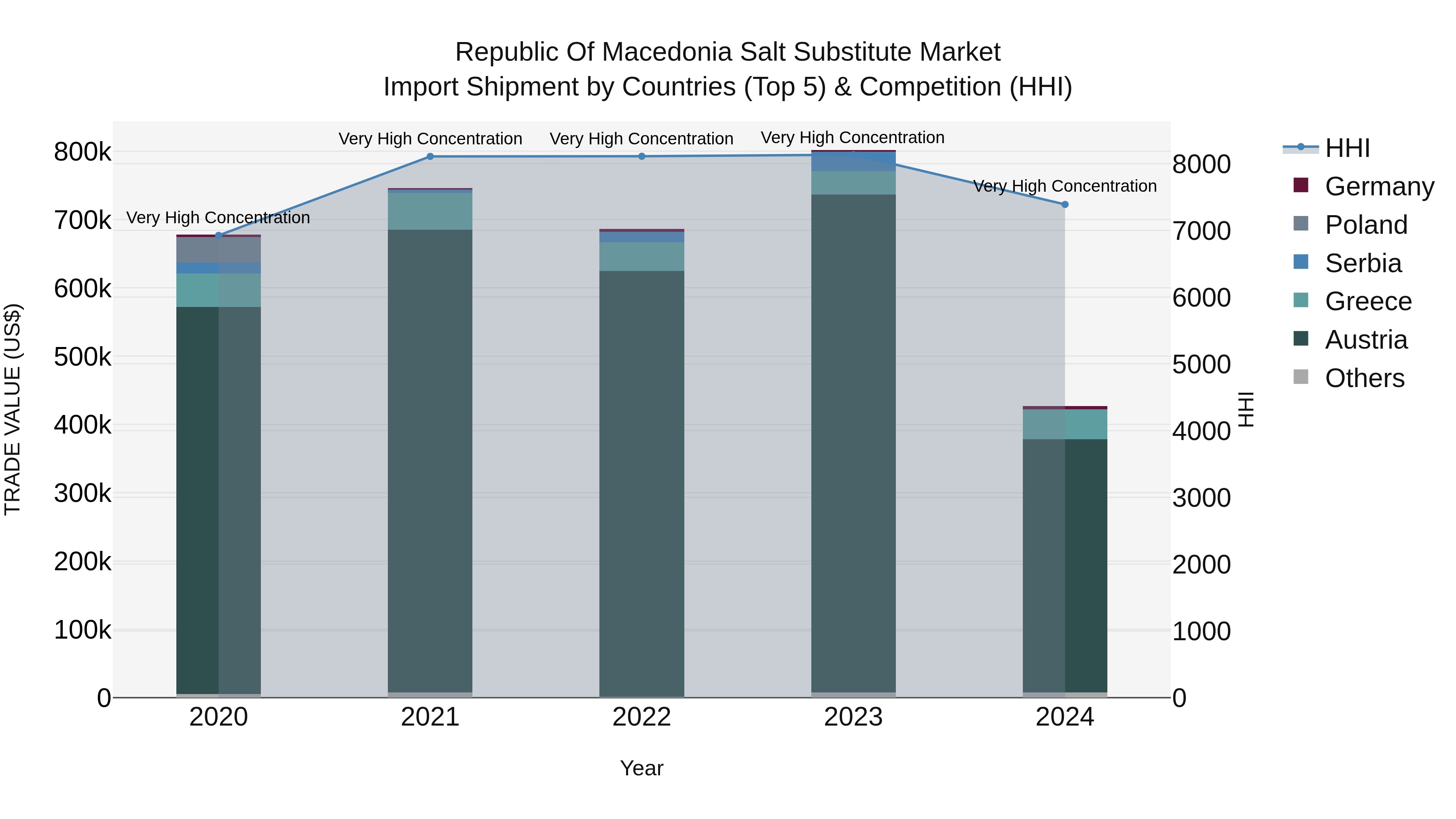 Republic Of Macedonia Salt Substitute Market