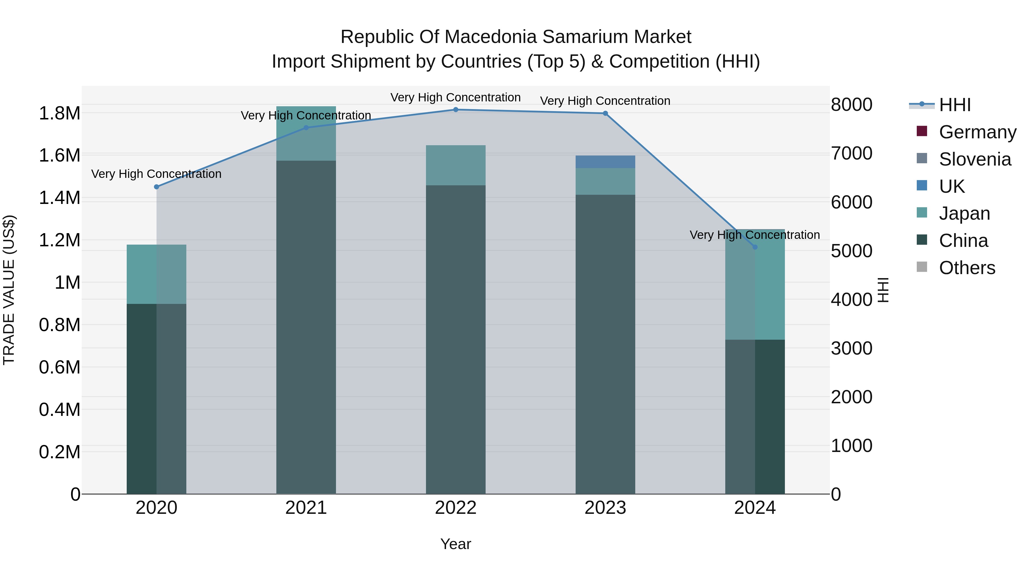 Republic Of Macedonia Samarium Market