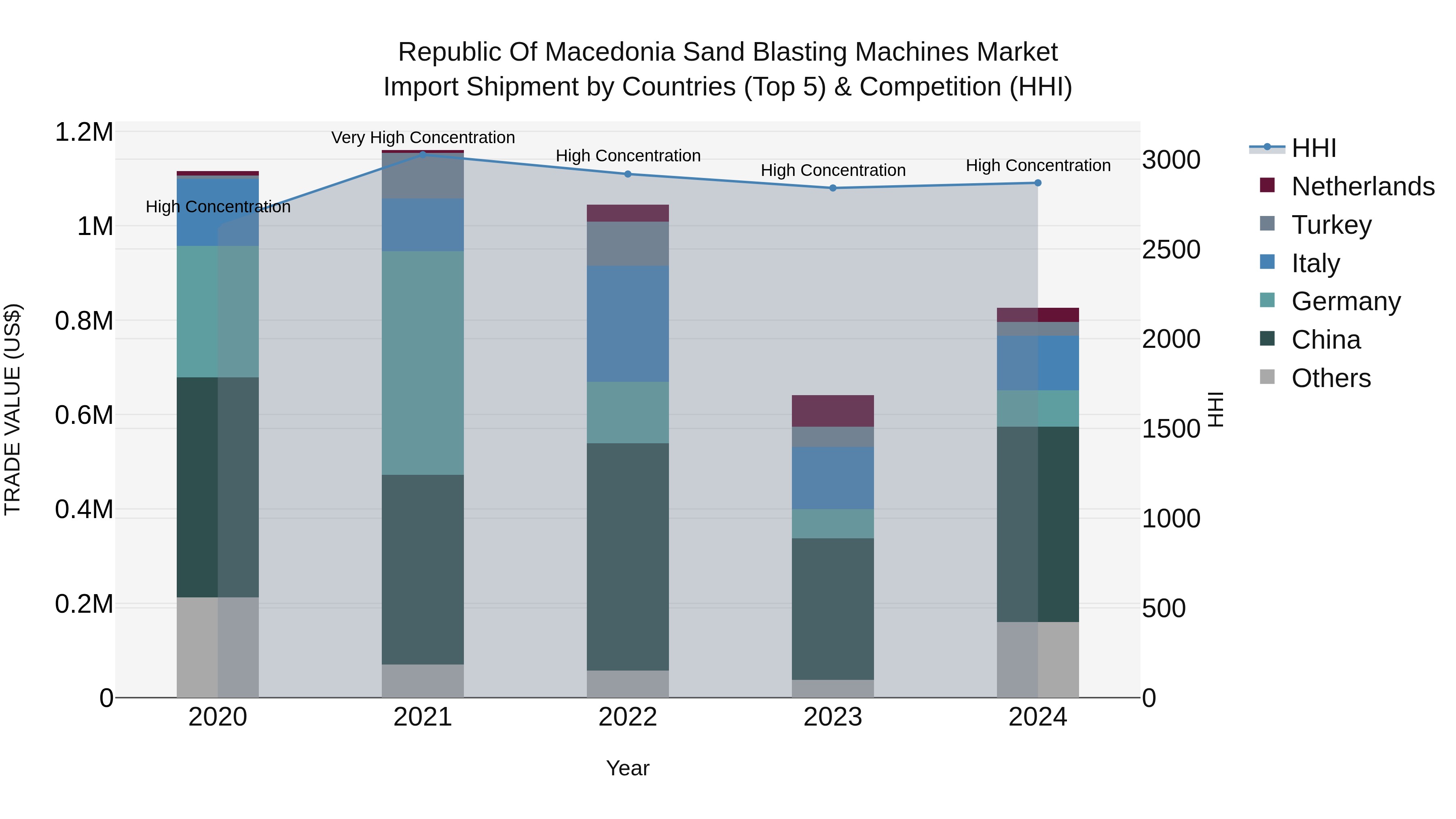 Republic Of Macedonia Sand Blasting Machines Market