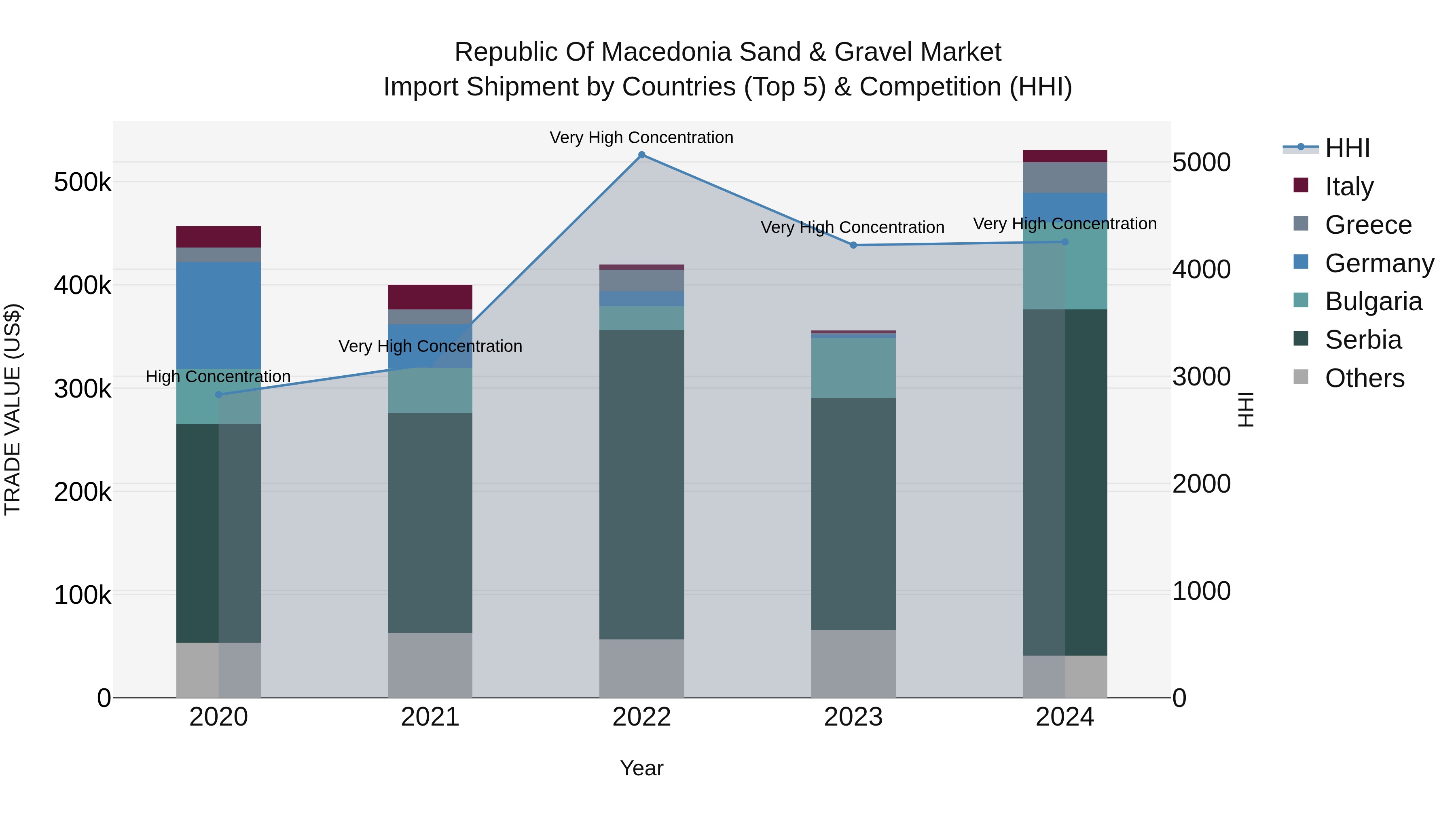 Republic Of Macedonia Sand & Gravel Market