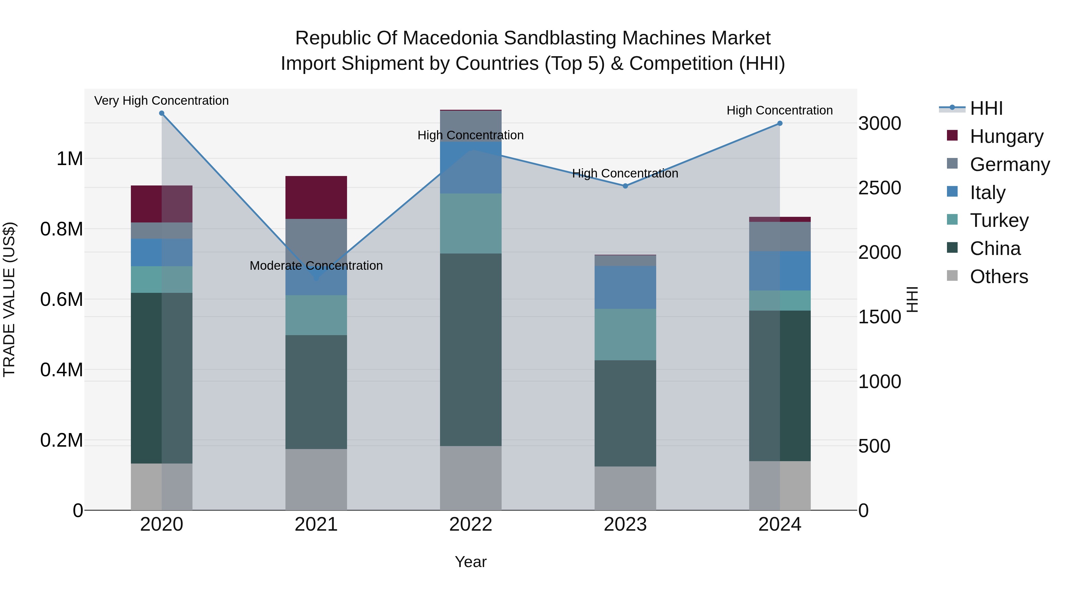 Republic Of Macedonia Sandblasting Machines Market
