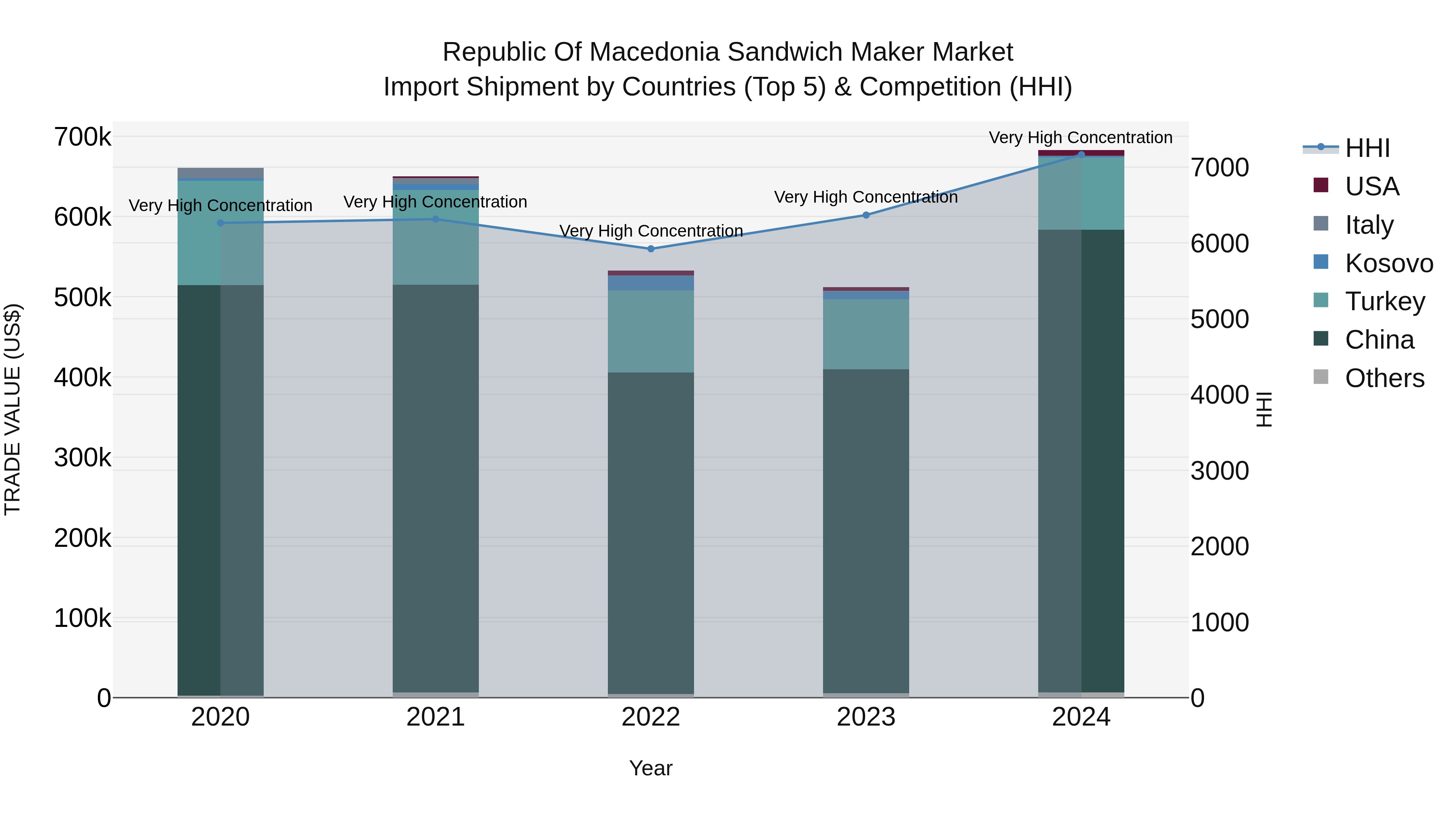 Republic Of Macedonia Sandwich Maker Market