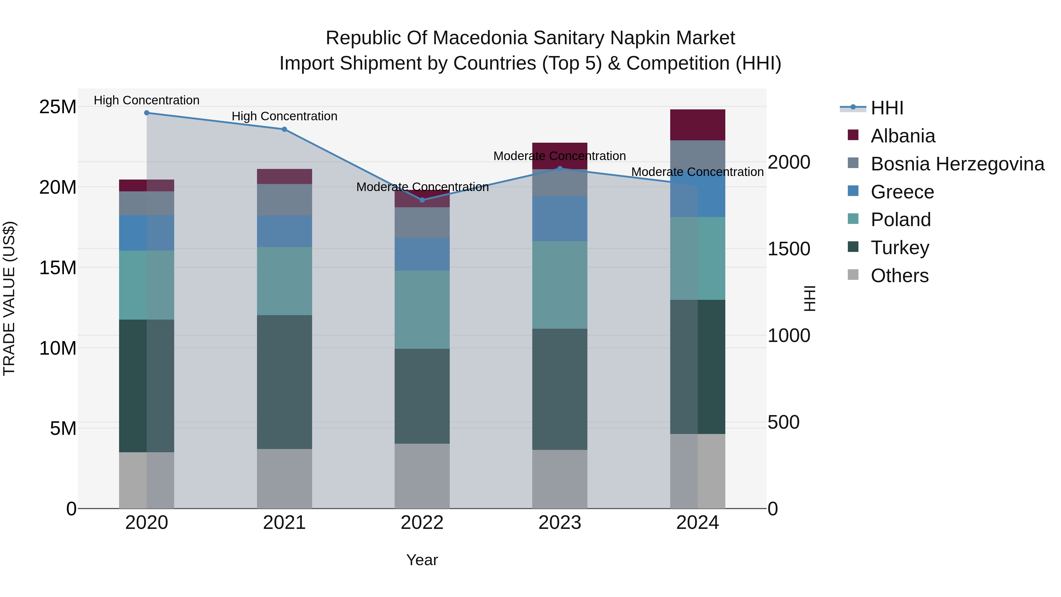 Republic Of Macedonia Sanitary Napkin Market