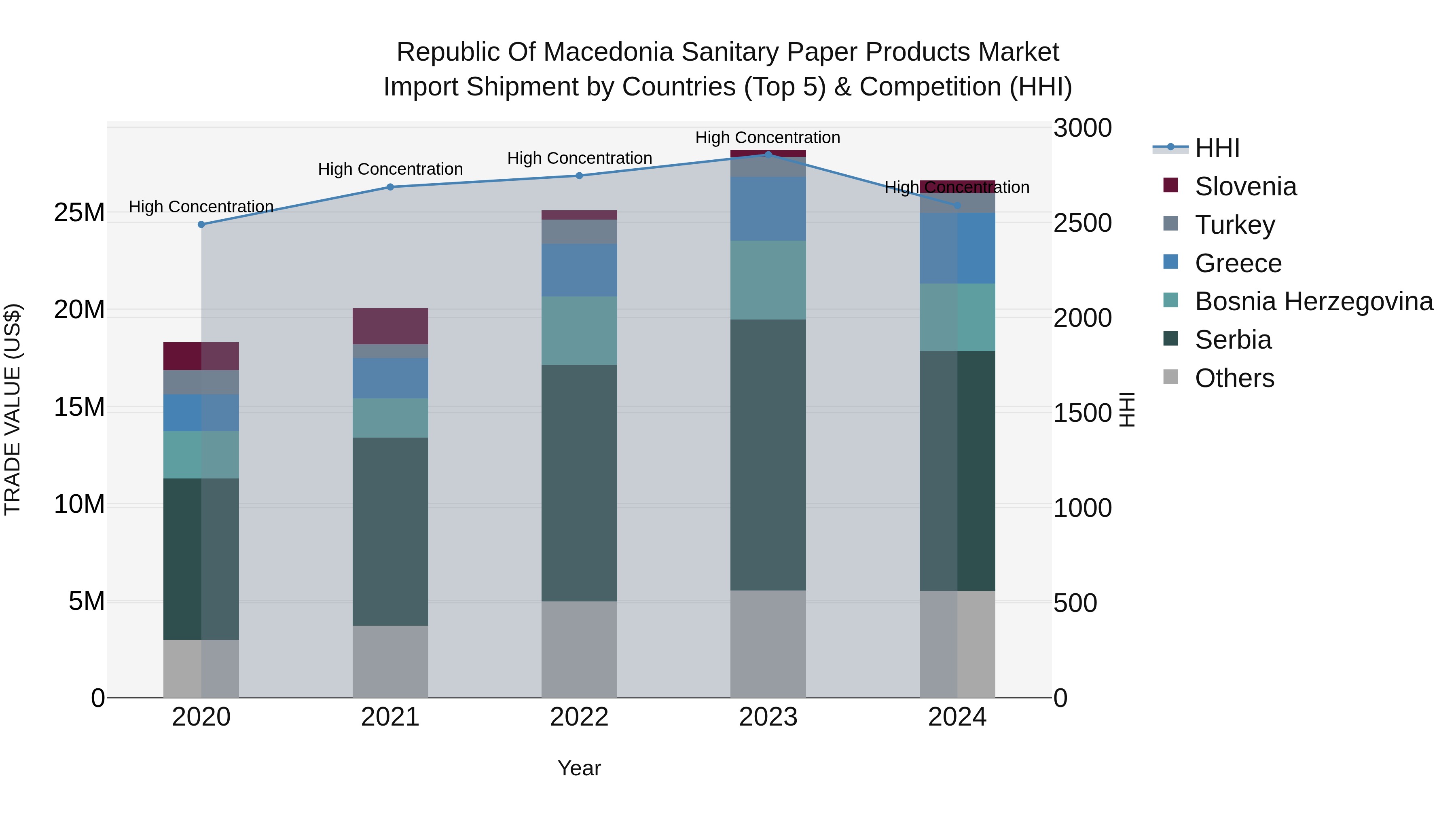Republic Of Macedonia Sanitary Paper Products Market
