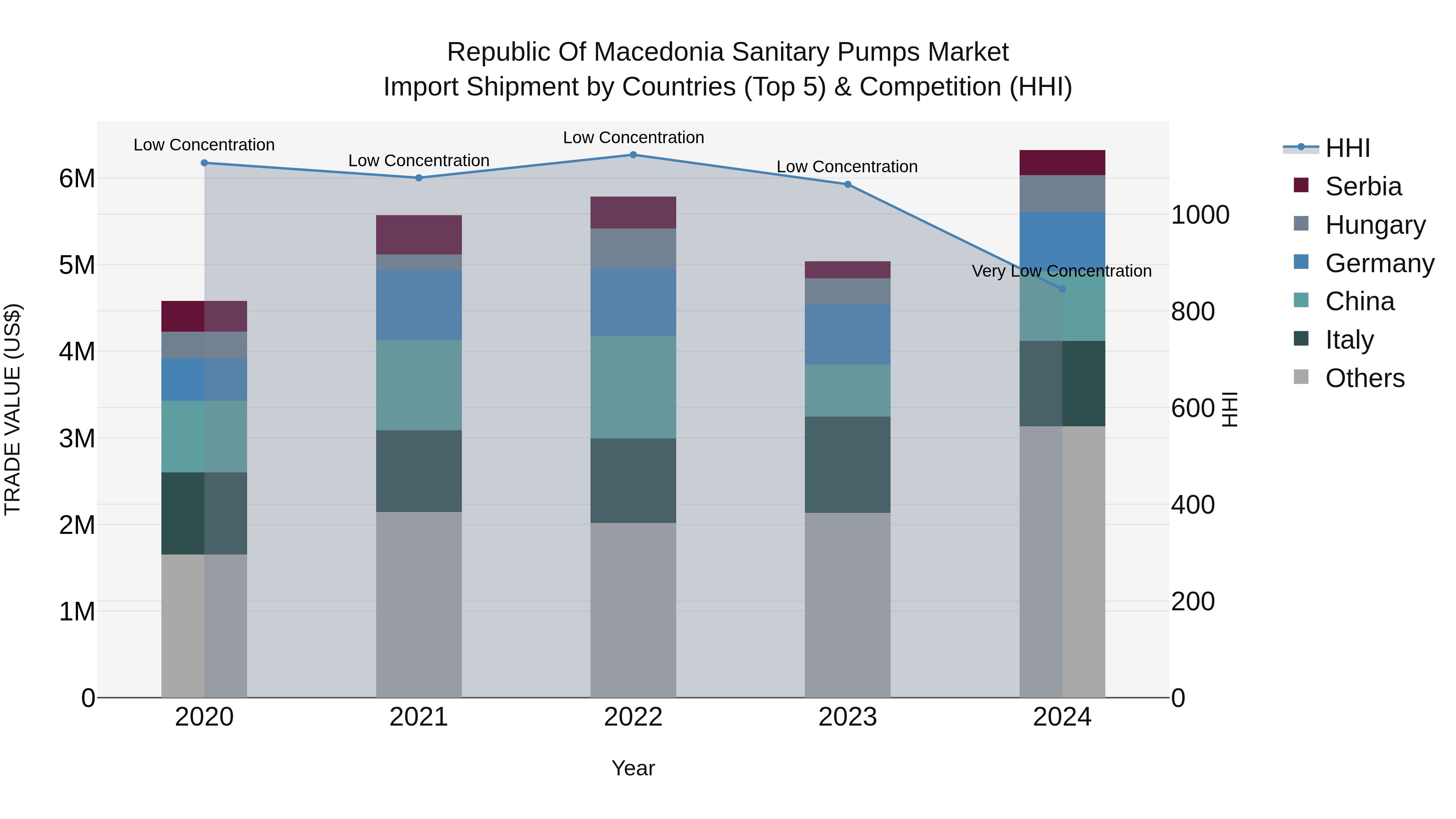 Republic Of Macedonia Sanitary Pumps Market