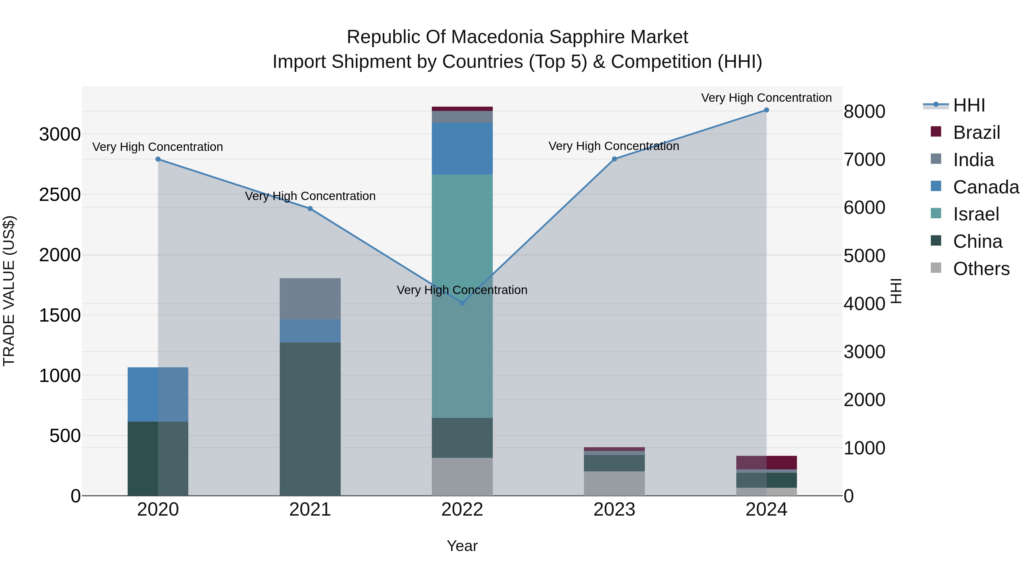 Republic Of Macedonia Sapphire Market