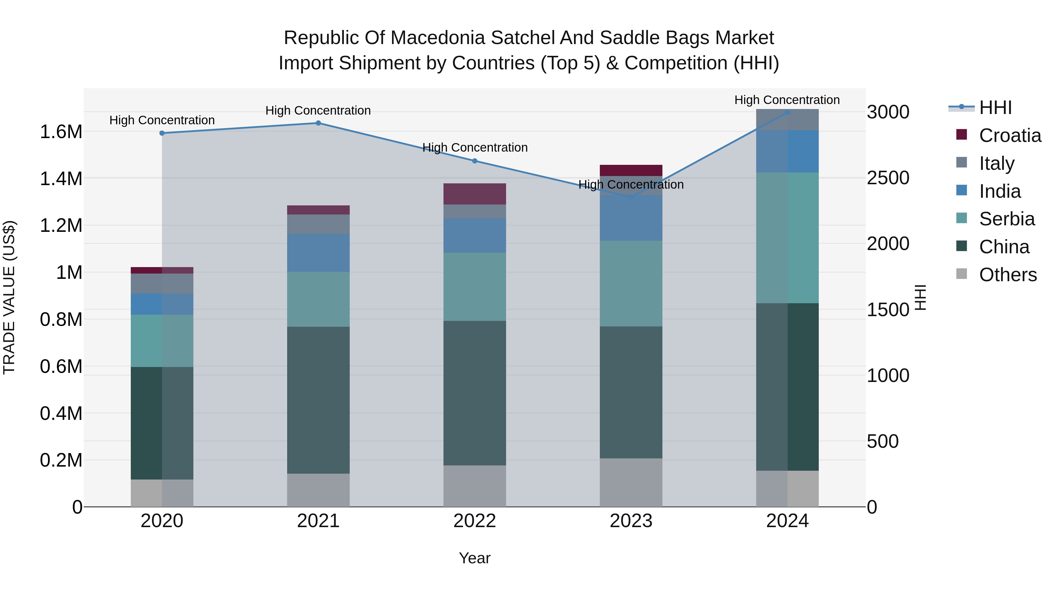 Republic Of Macedonia Satchel And Saddle Bags Market