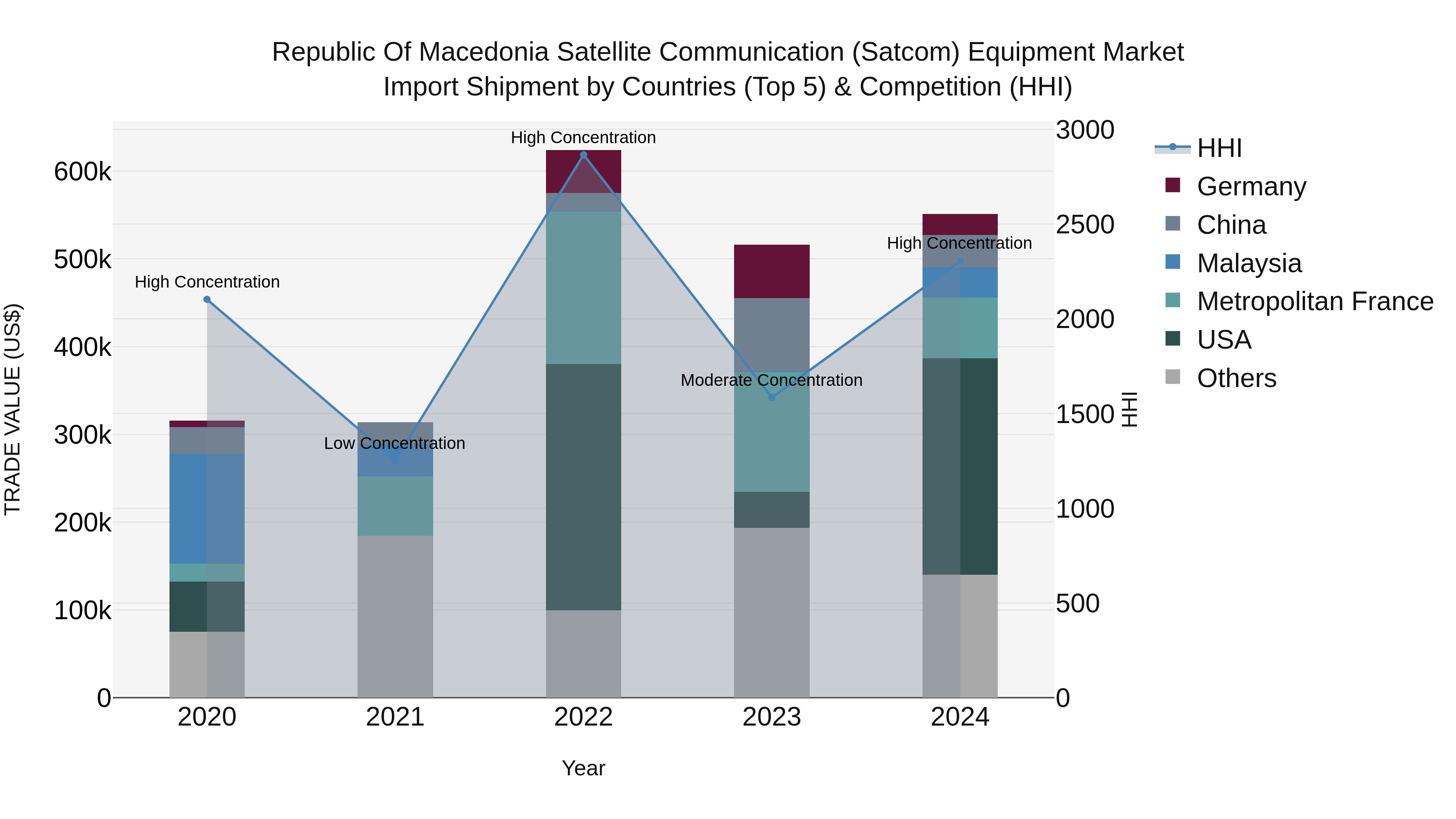 Republic Of Macedonia Satellite Communication Satcom Equipment Market