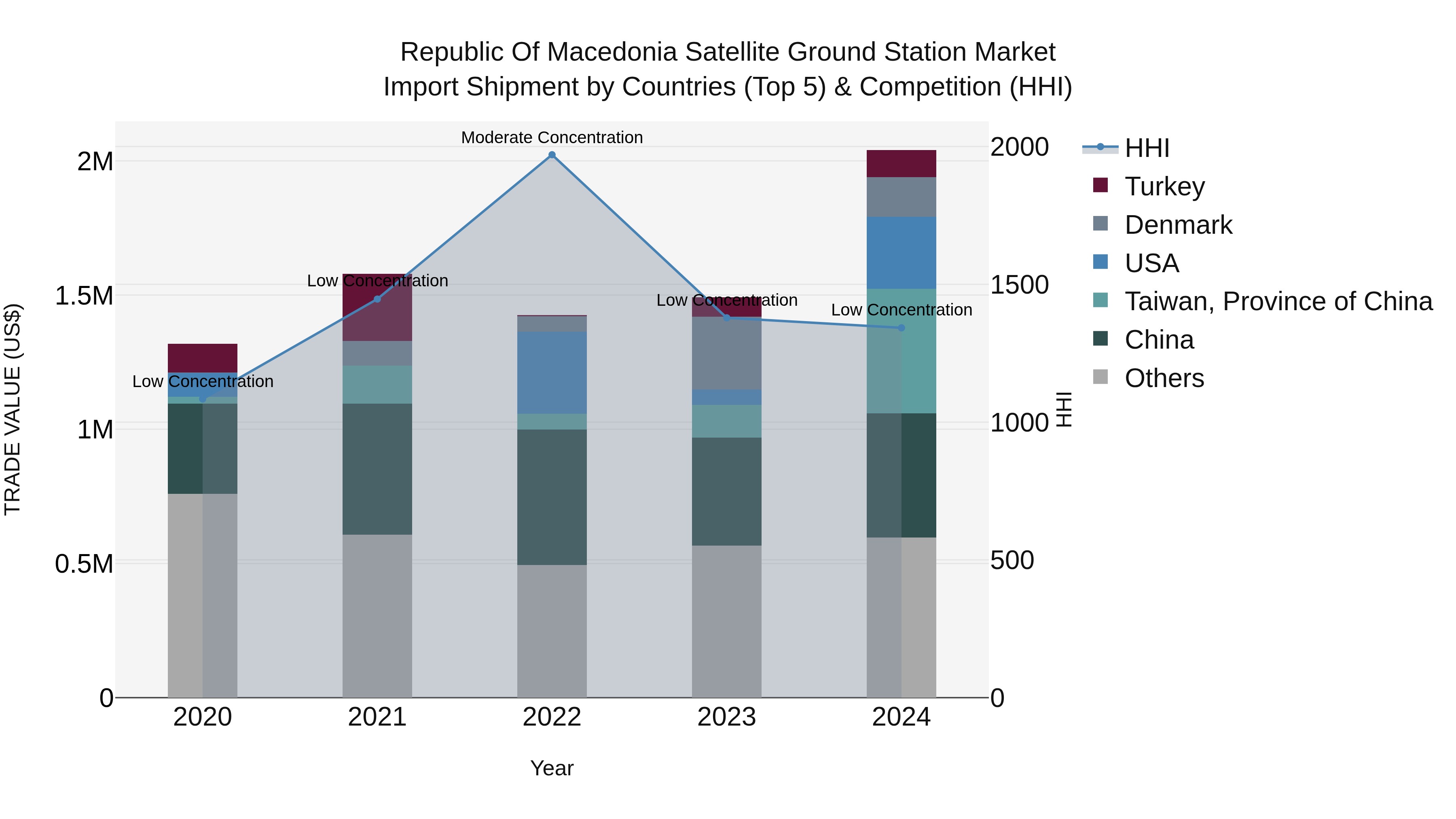Republic Of Macedonia Satellite Ground Station Market