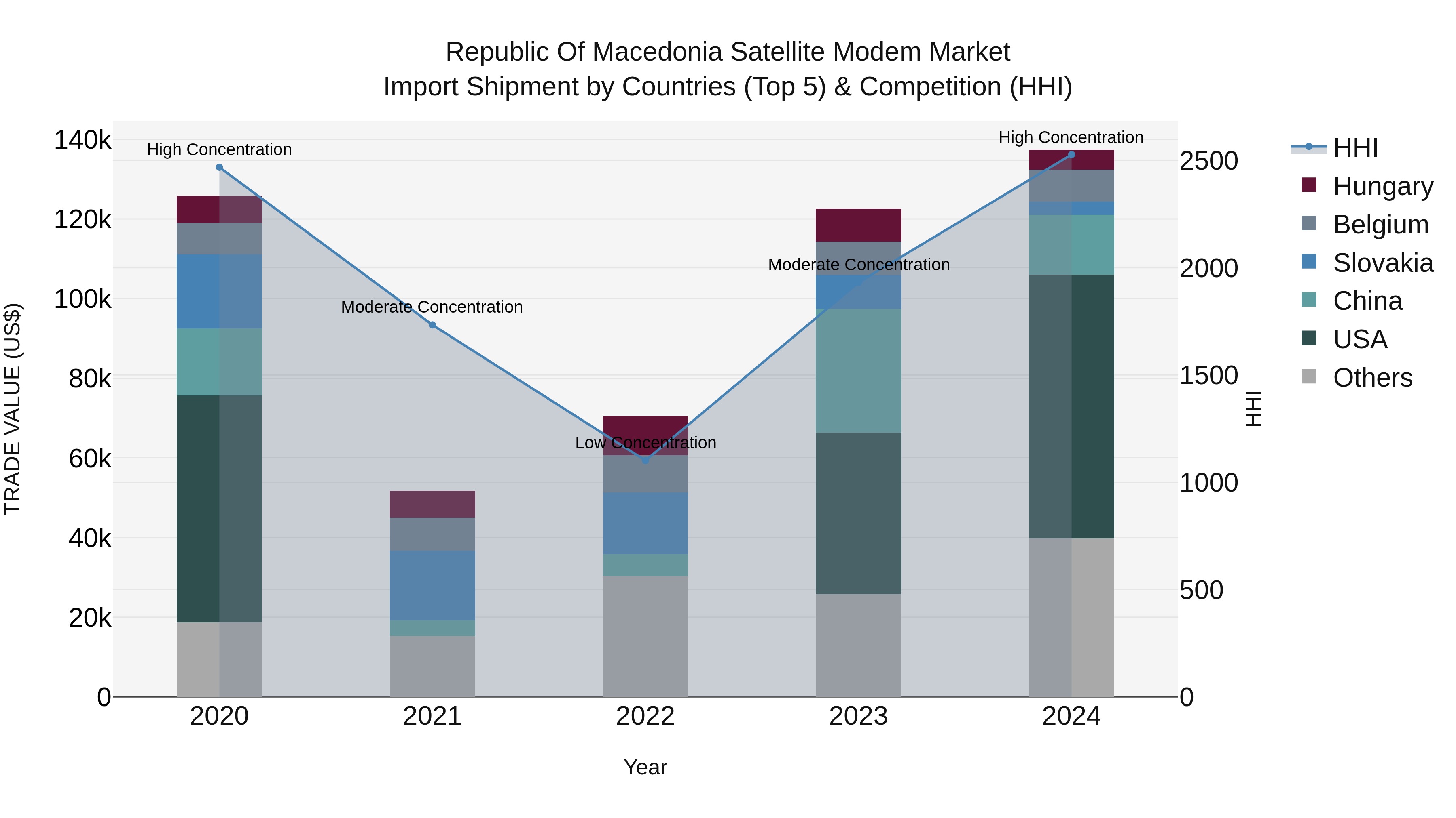 Republic Of Macedonia Satellite Modem Market