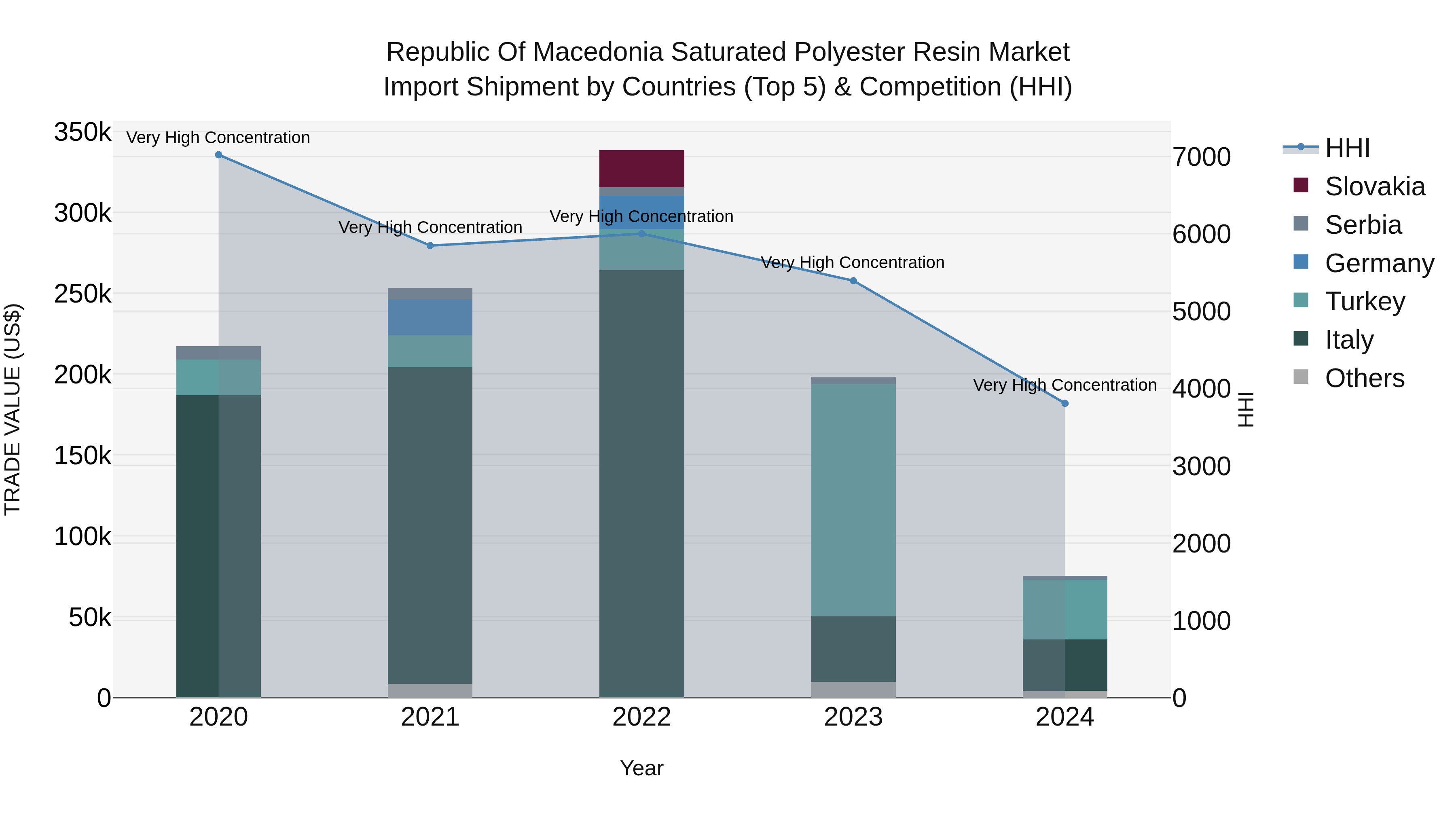 Republic Of Macedonia Saturated Polyester Resin Market
