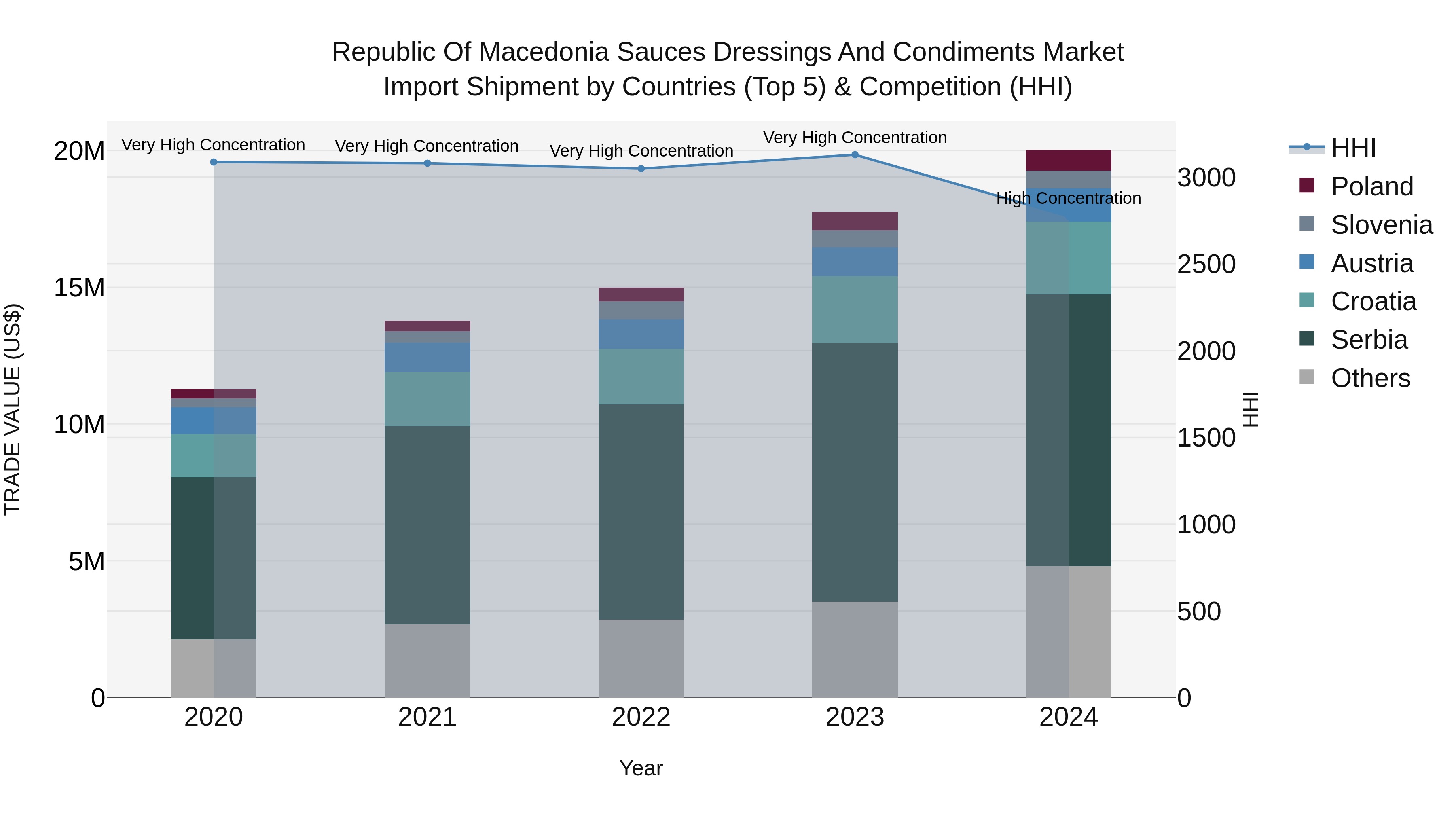Republic Of Macedonia Sauces Dressings And Condiments Market