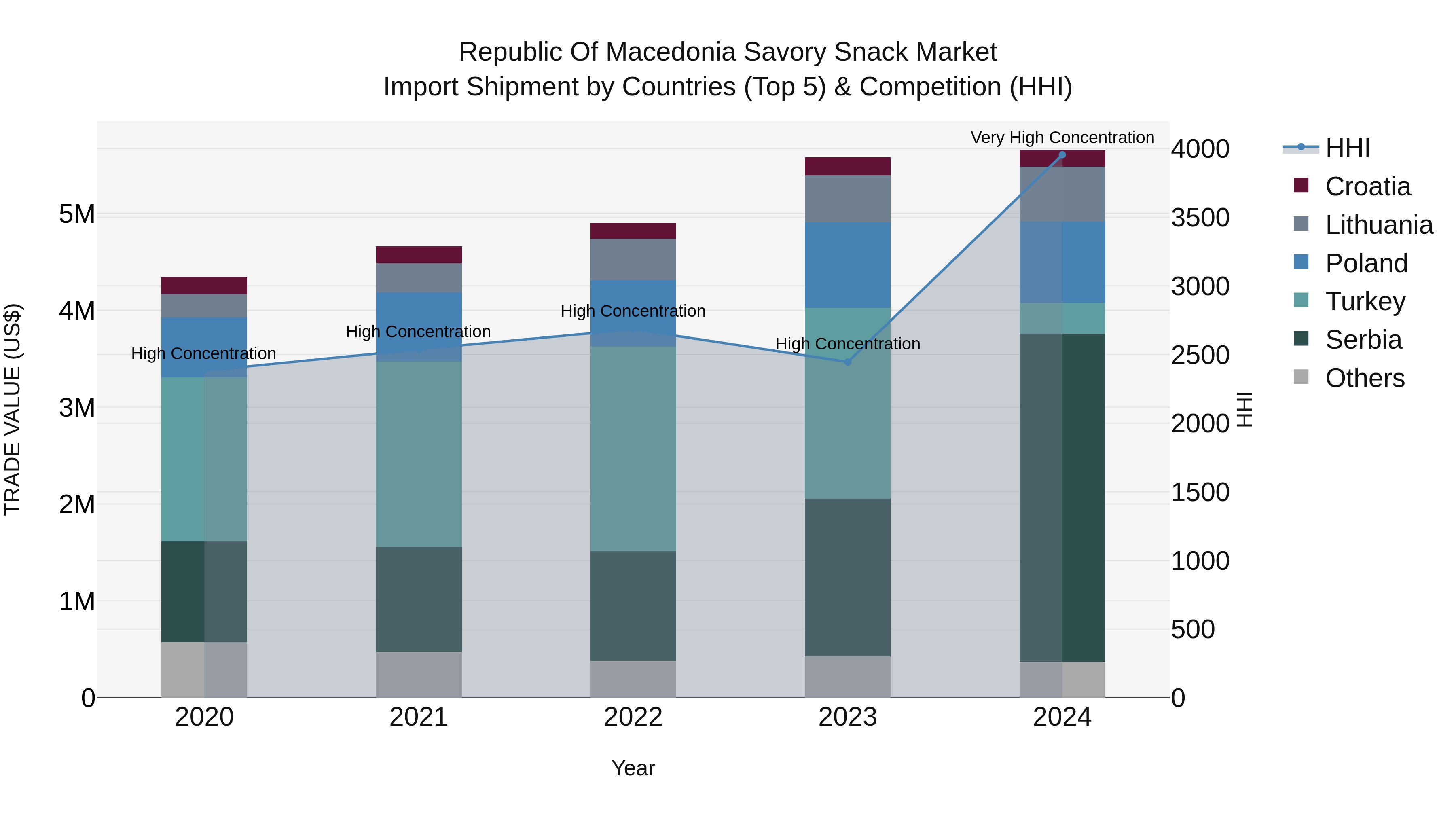 Republic Of Macedonia Savory Snack Market