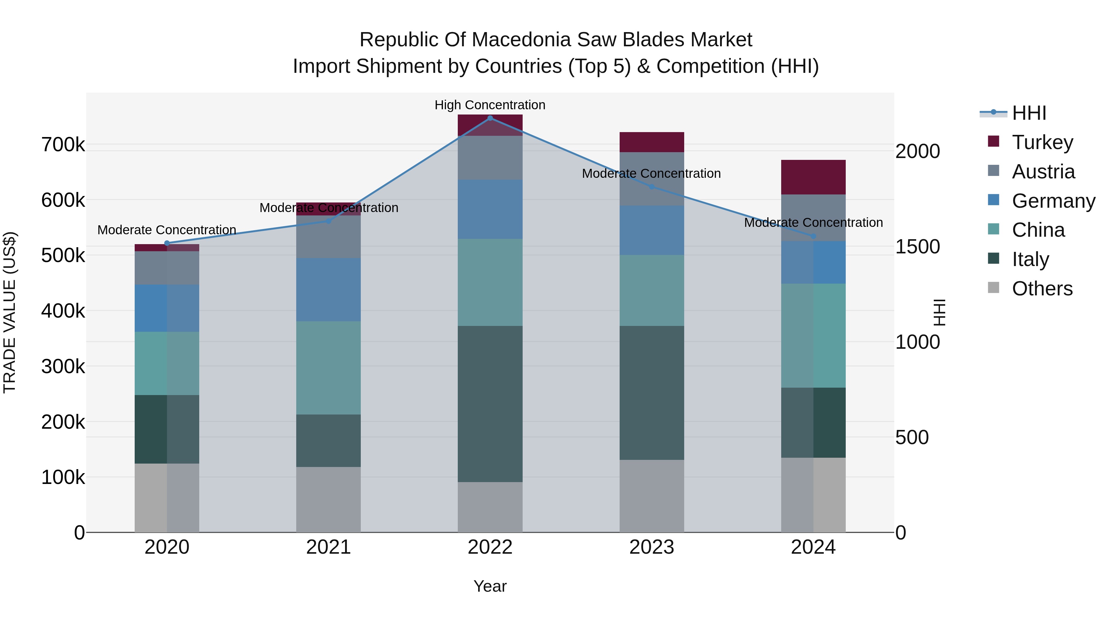 Republic Of Macedonia Saw Blades Market