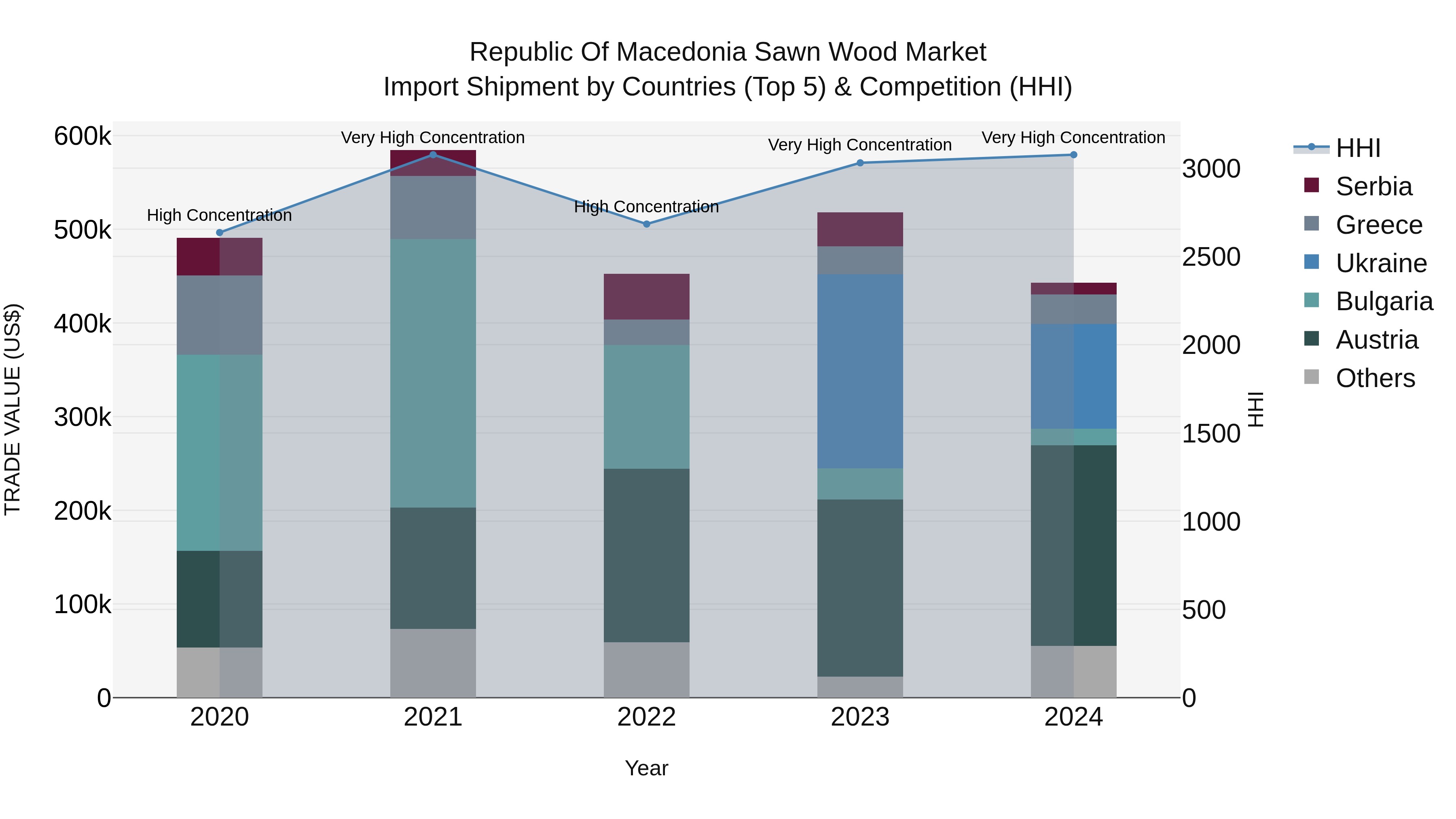 Republic Of Macedonia Sawn Wood Market