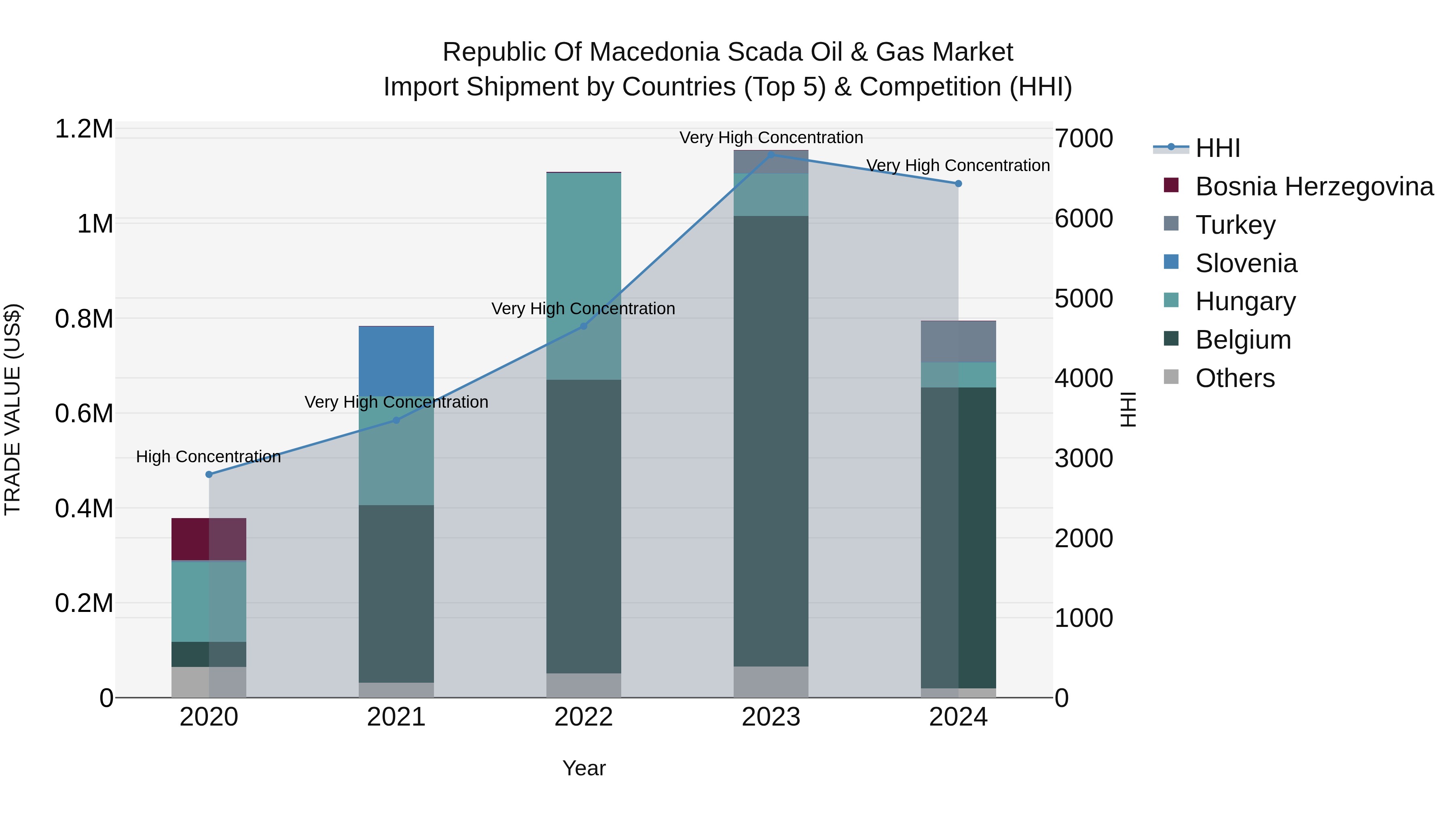 Republic Of Macedonia Scada Oil & Gas Market