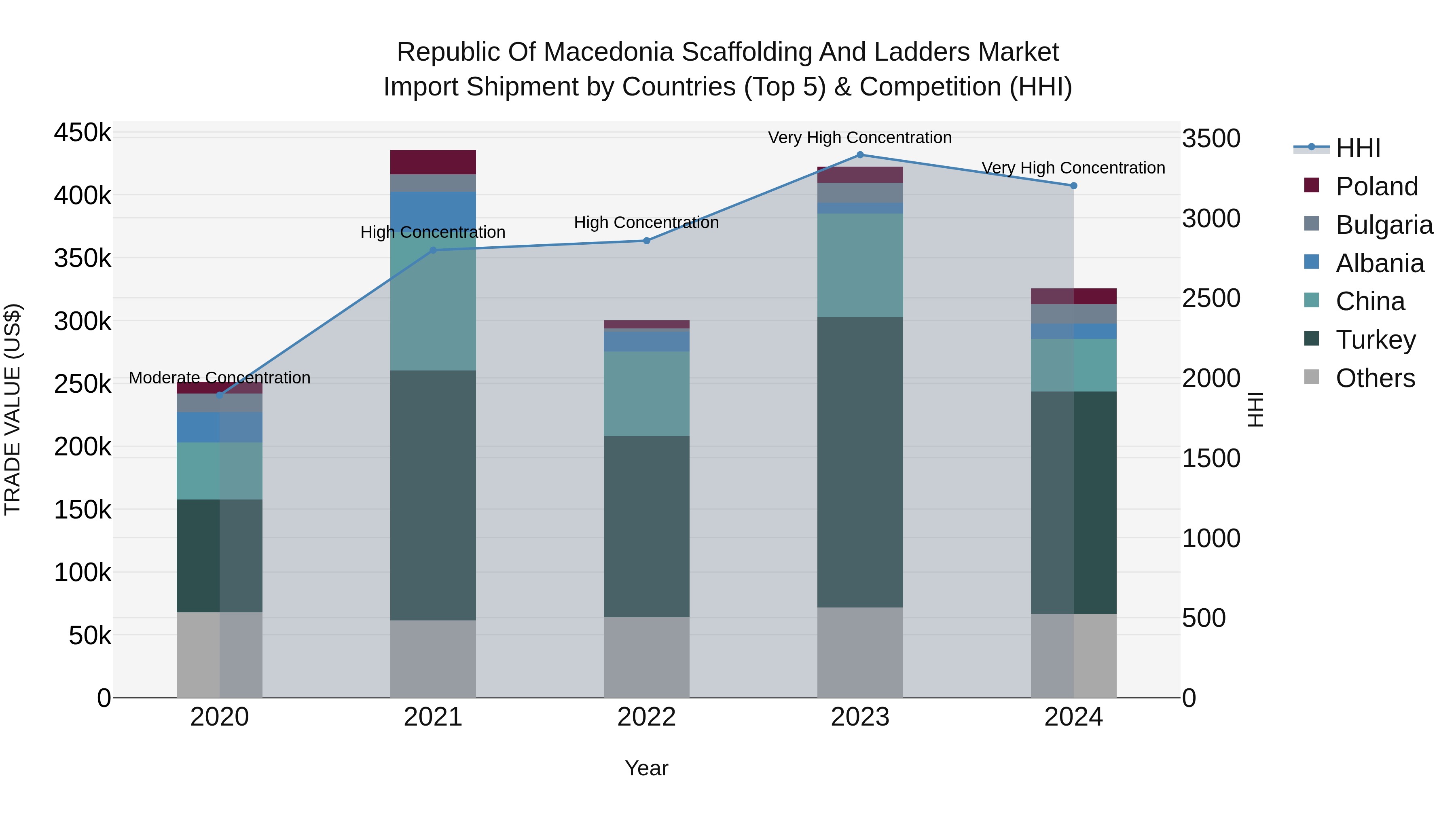 Republic Of Macedonia Scaffolding And Ladders Market