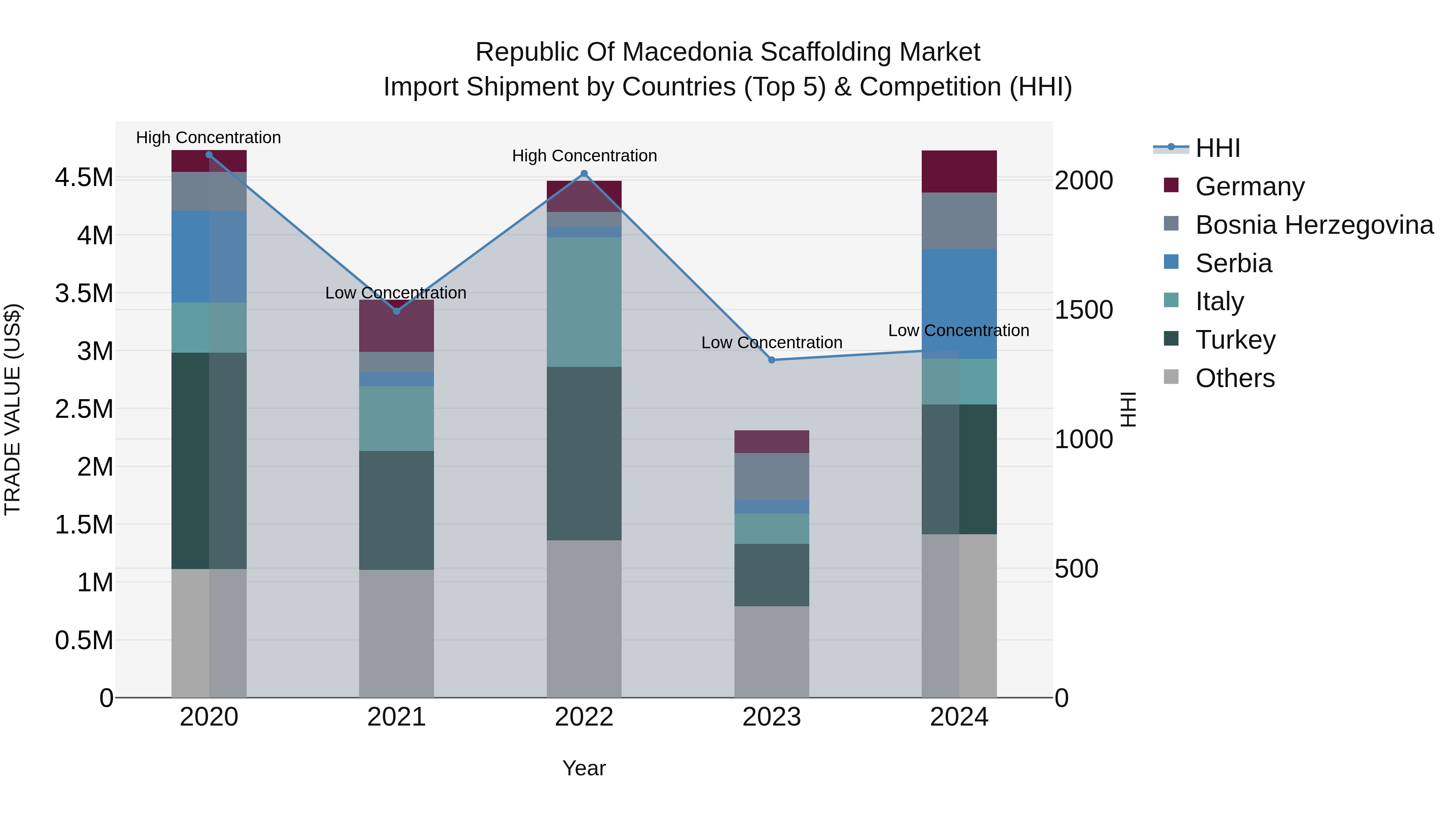Republic Of Macedonia Scaffolding Market