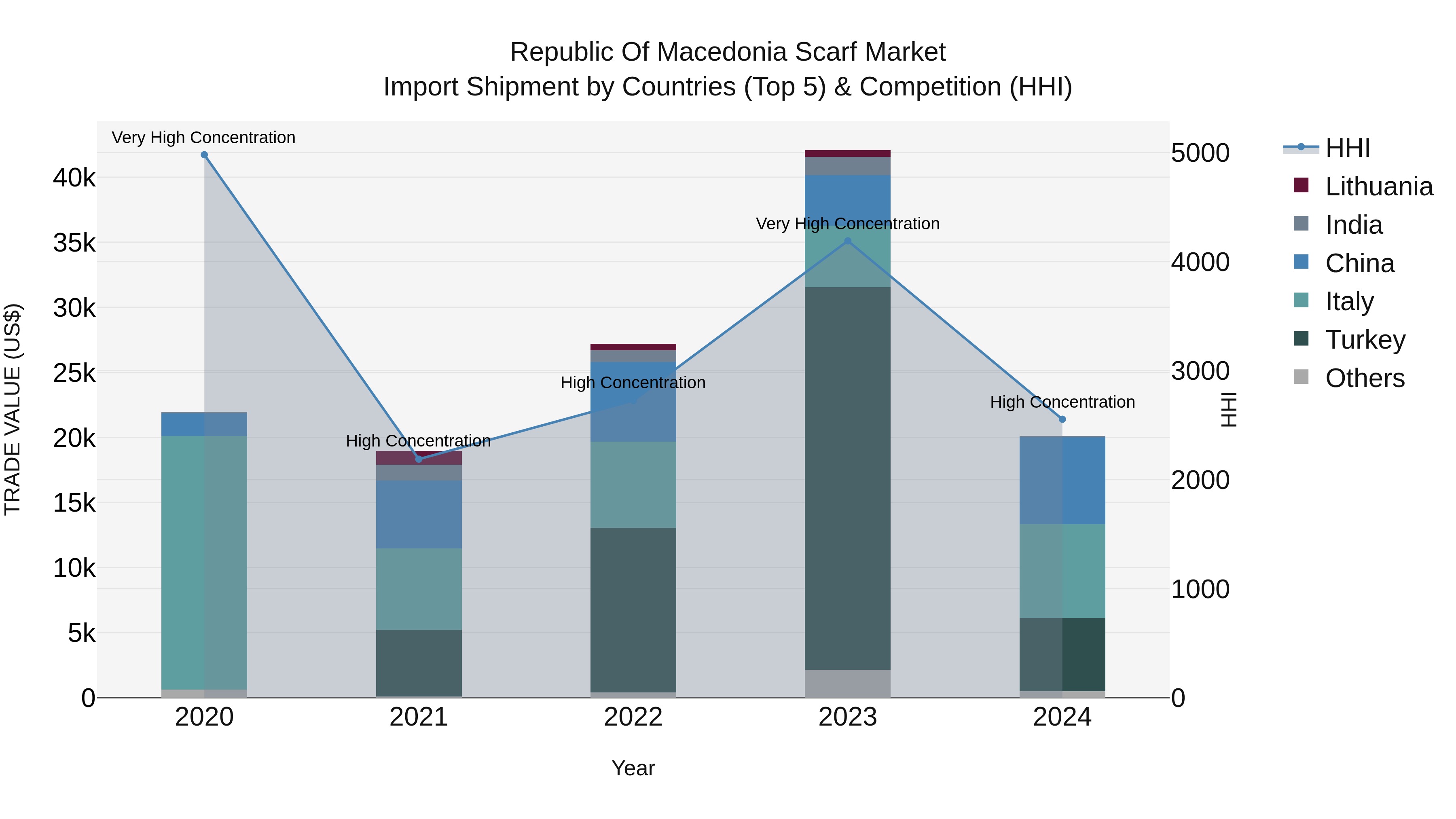 Republic Of Macedonia Scarf Market
