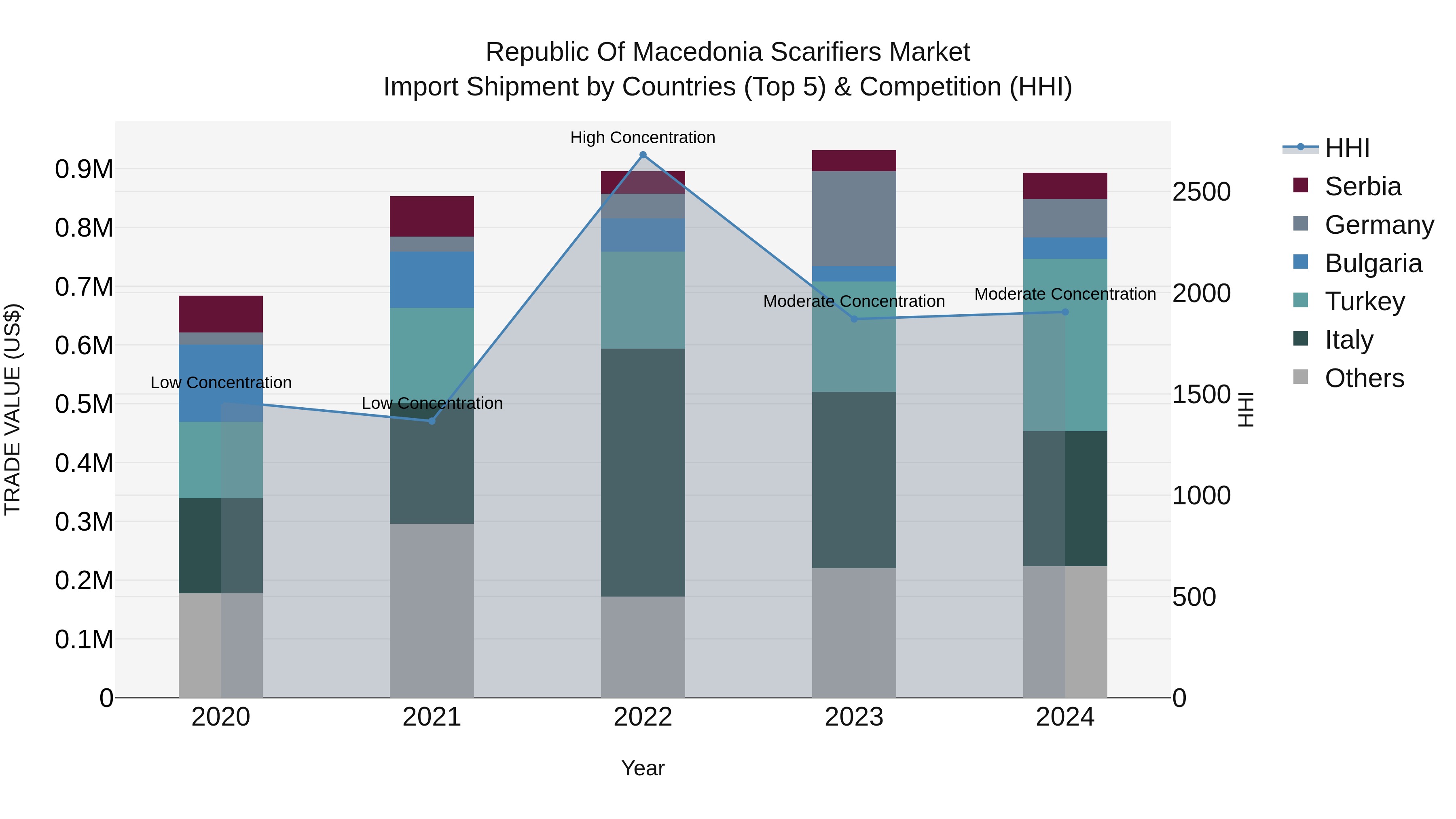 Republic Of Macedonia Scarifiers Market