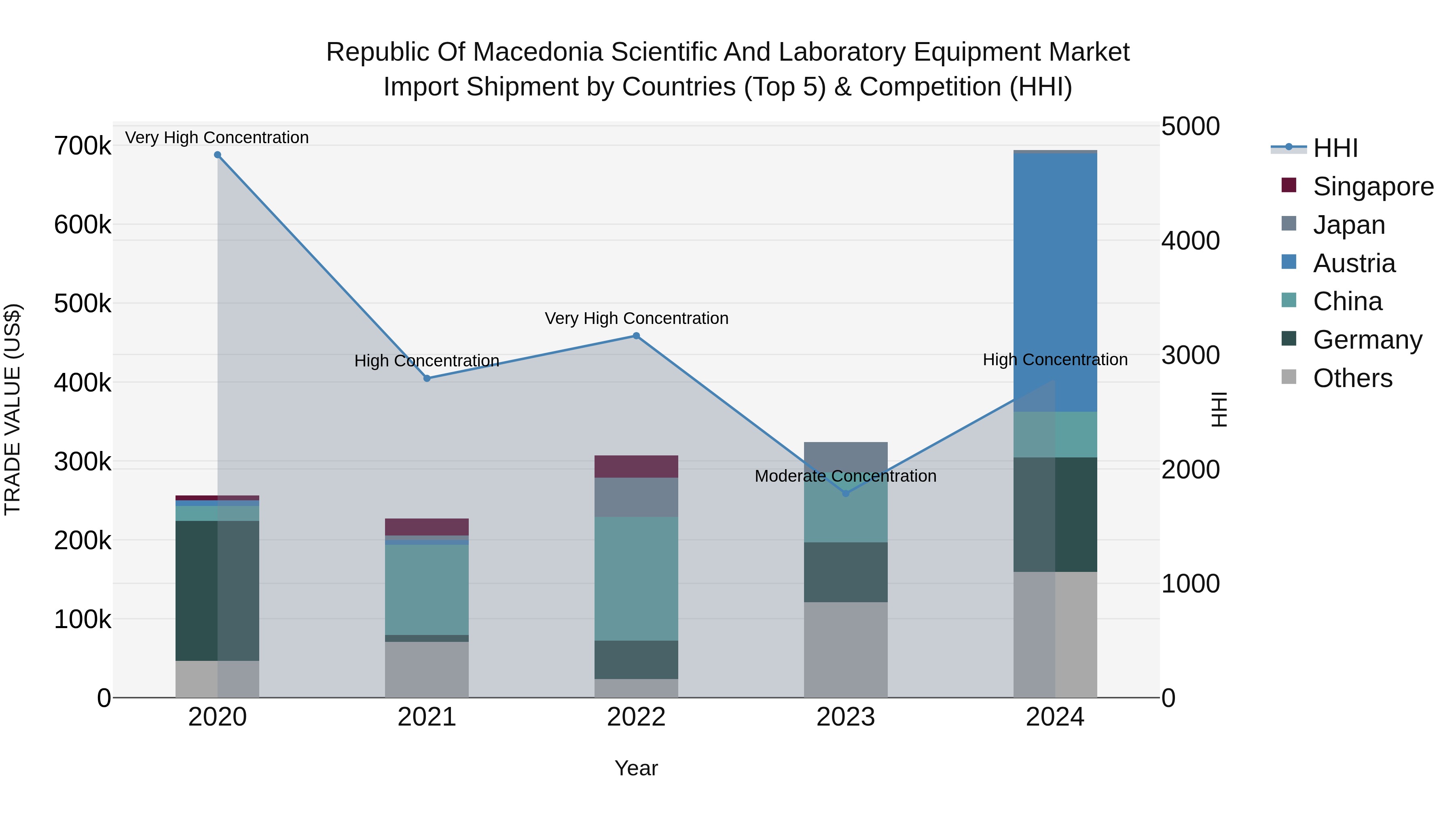 Republic Of Macedonia Scientific And Laboratory Equipment Market