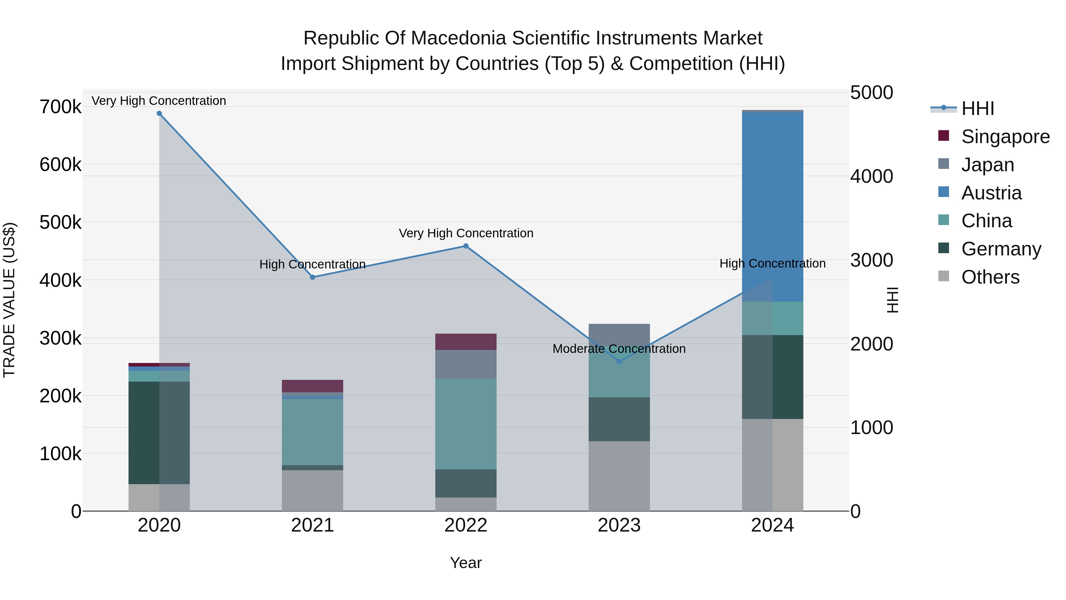 Republic Of Macedonia Scientific Instruments Market