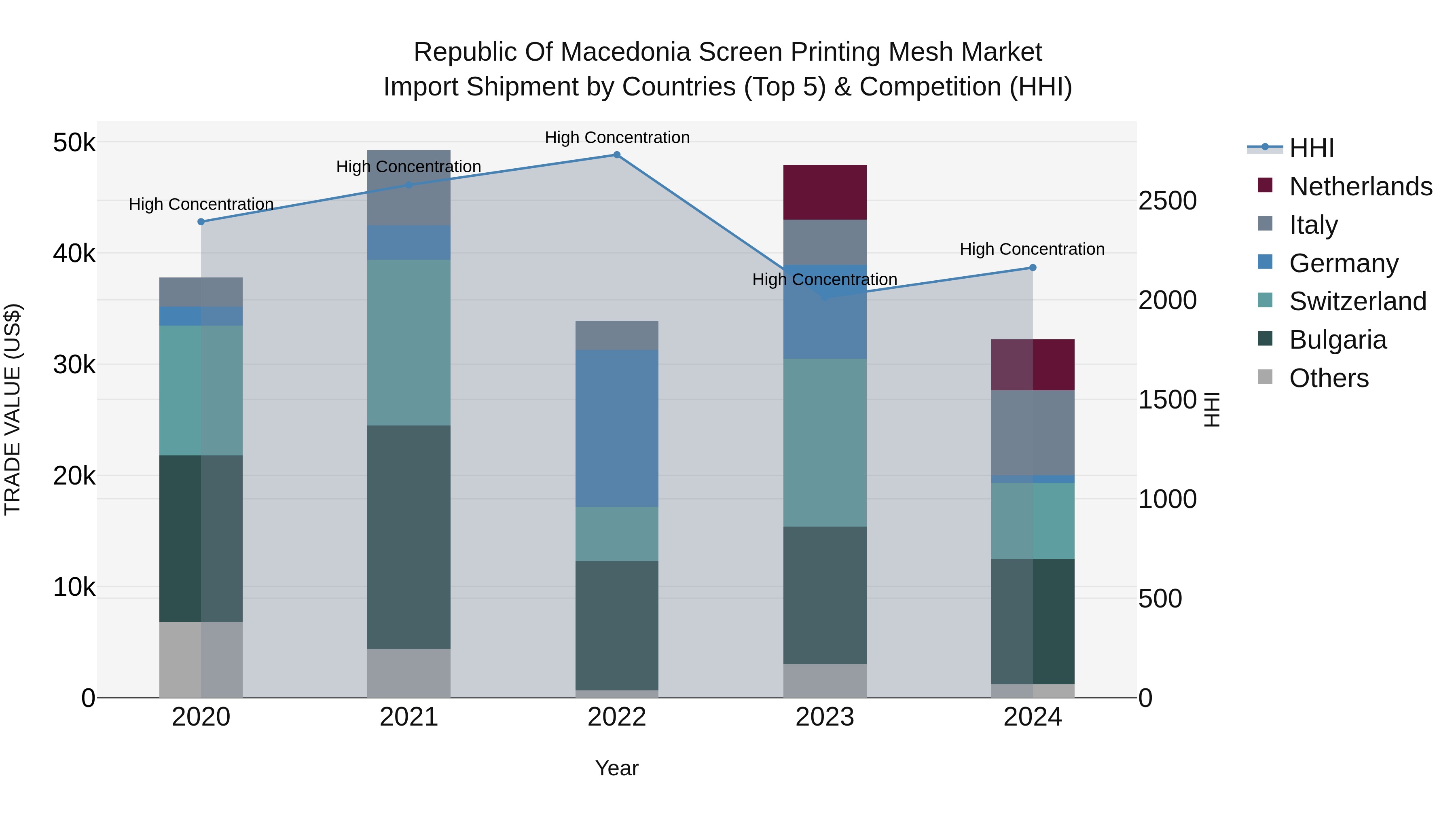 Republic Of Macedonia Screen Printing Mesh Market