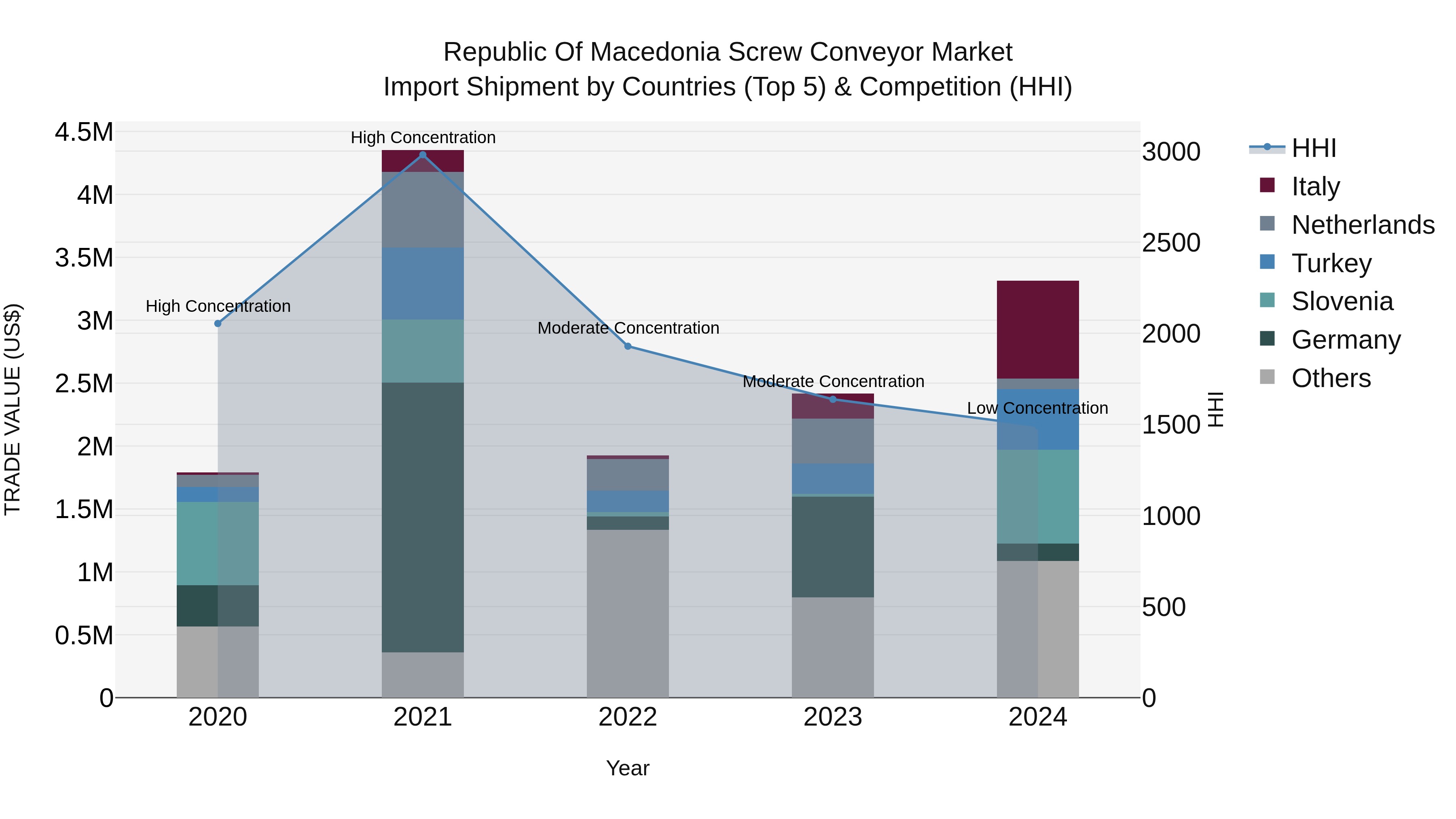 Republic Of Macedonia Screw Conveyor Market