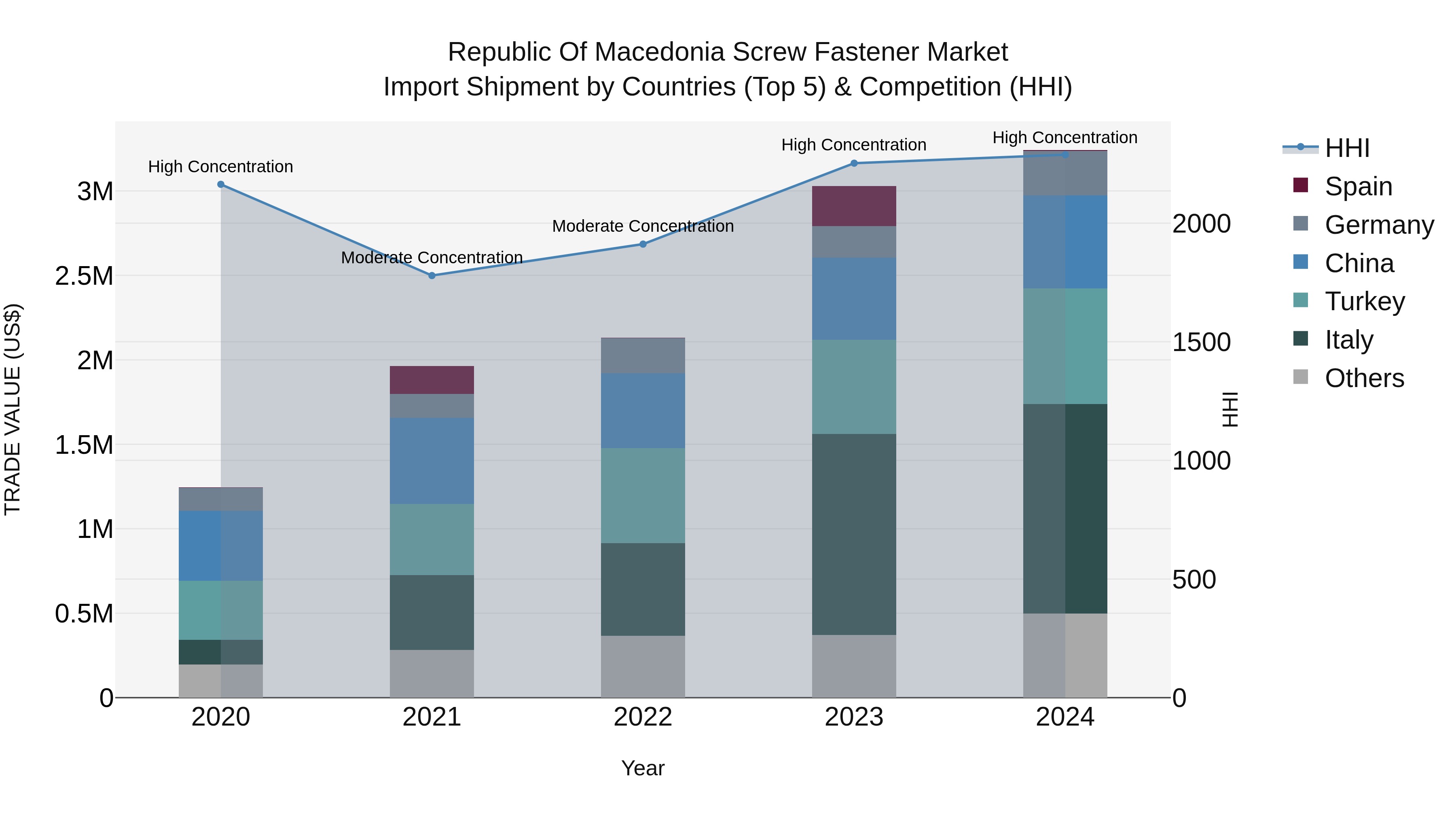 Republic Of Macedonia Screw Fastener Market