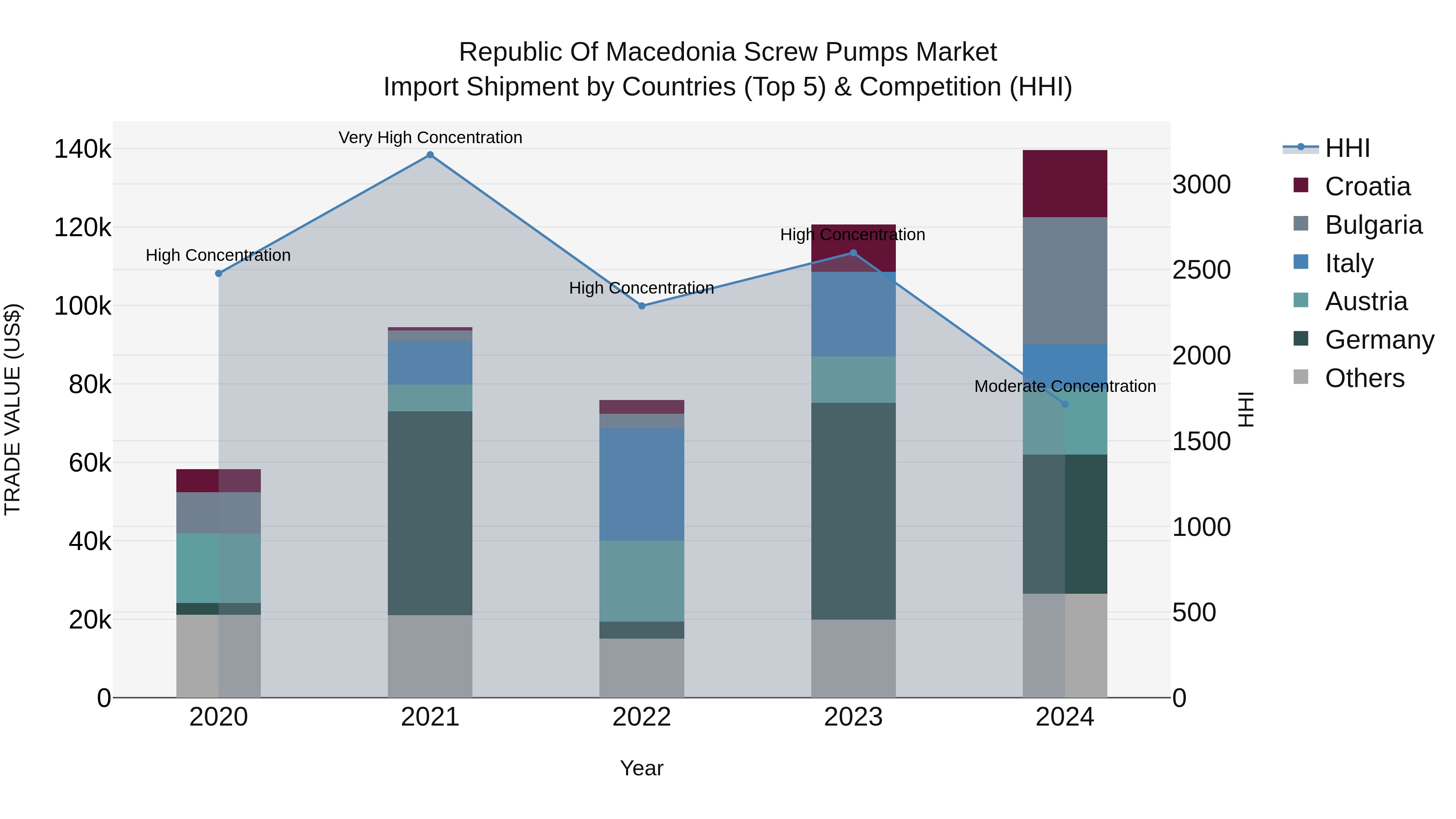 Republic Of Macedonia Screw Pumps Market