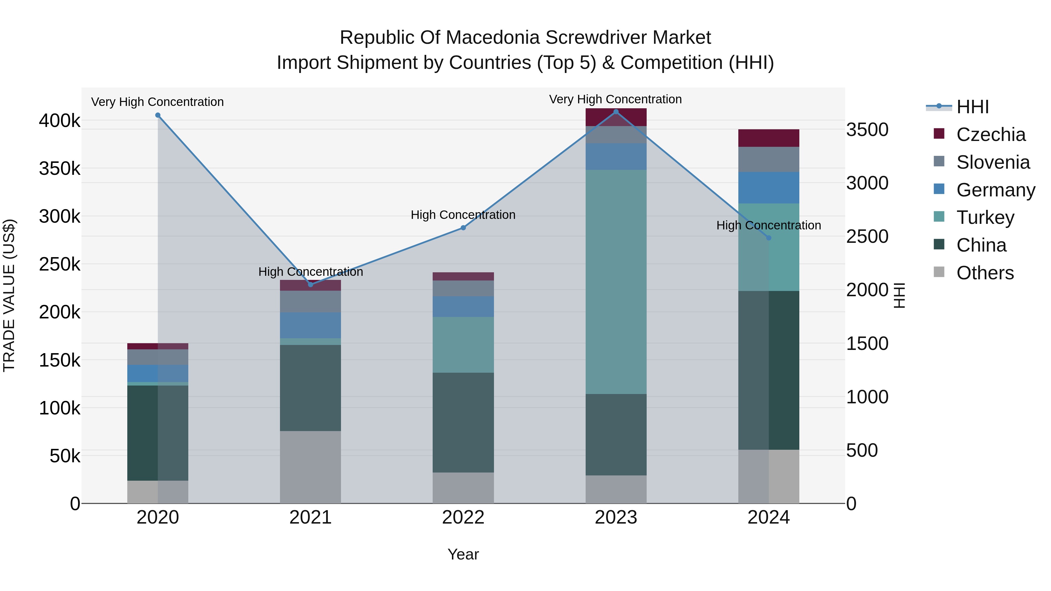 Republic Of Macedonia Screwdriver Market