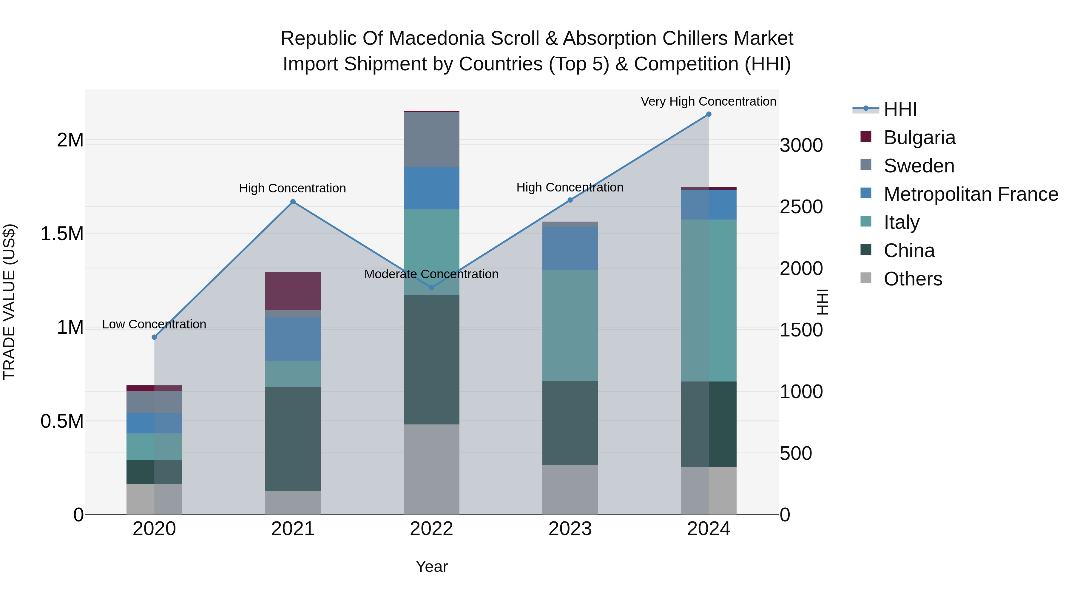 Republic Of Macedonia Scroll & Absorption Chillers Market