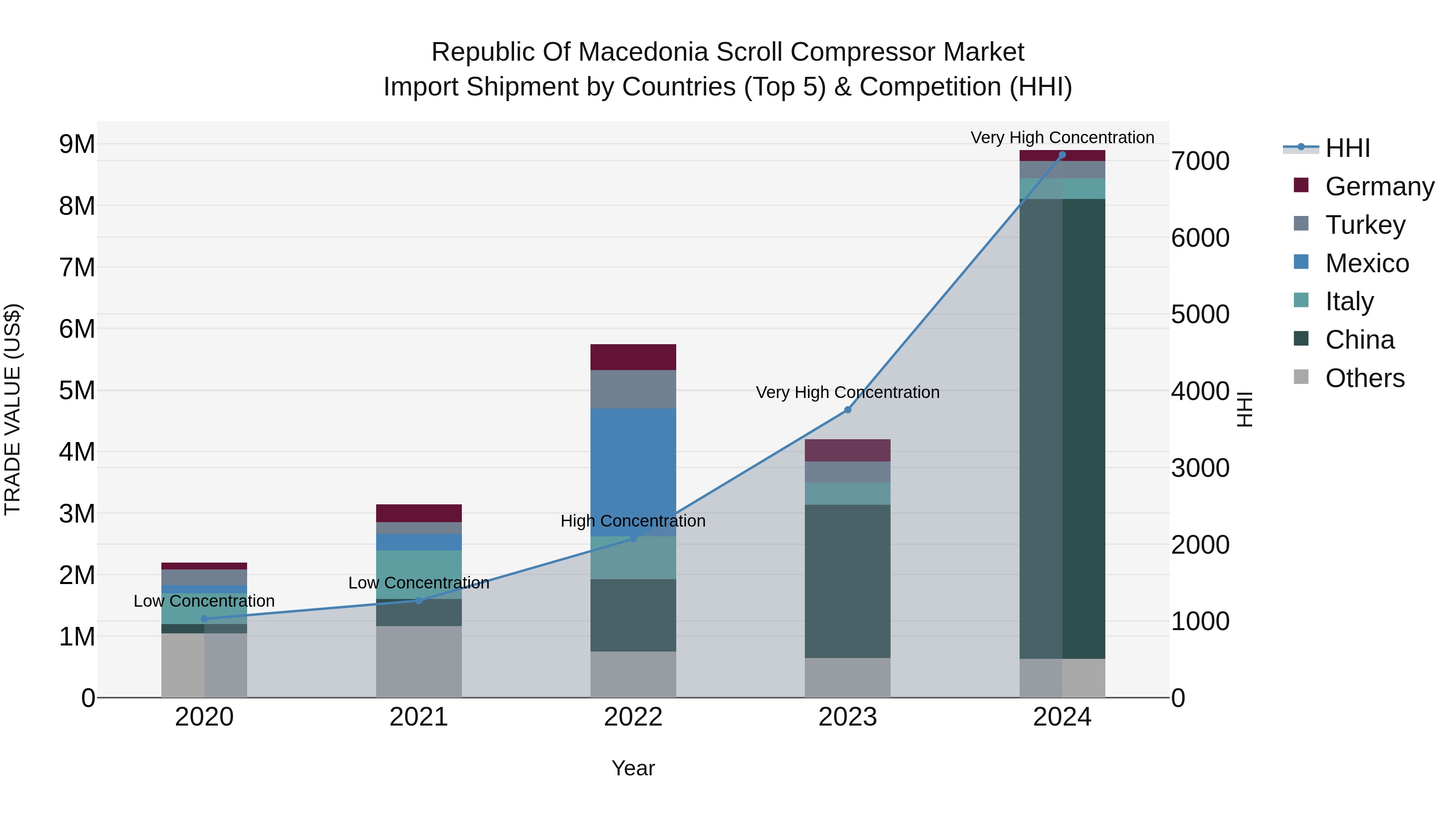Republic Of Macedonia Scroll Compressor Market