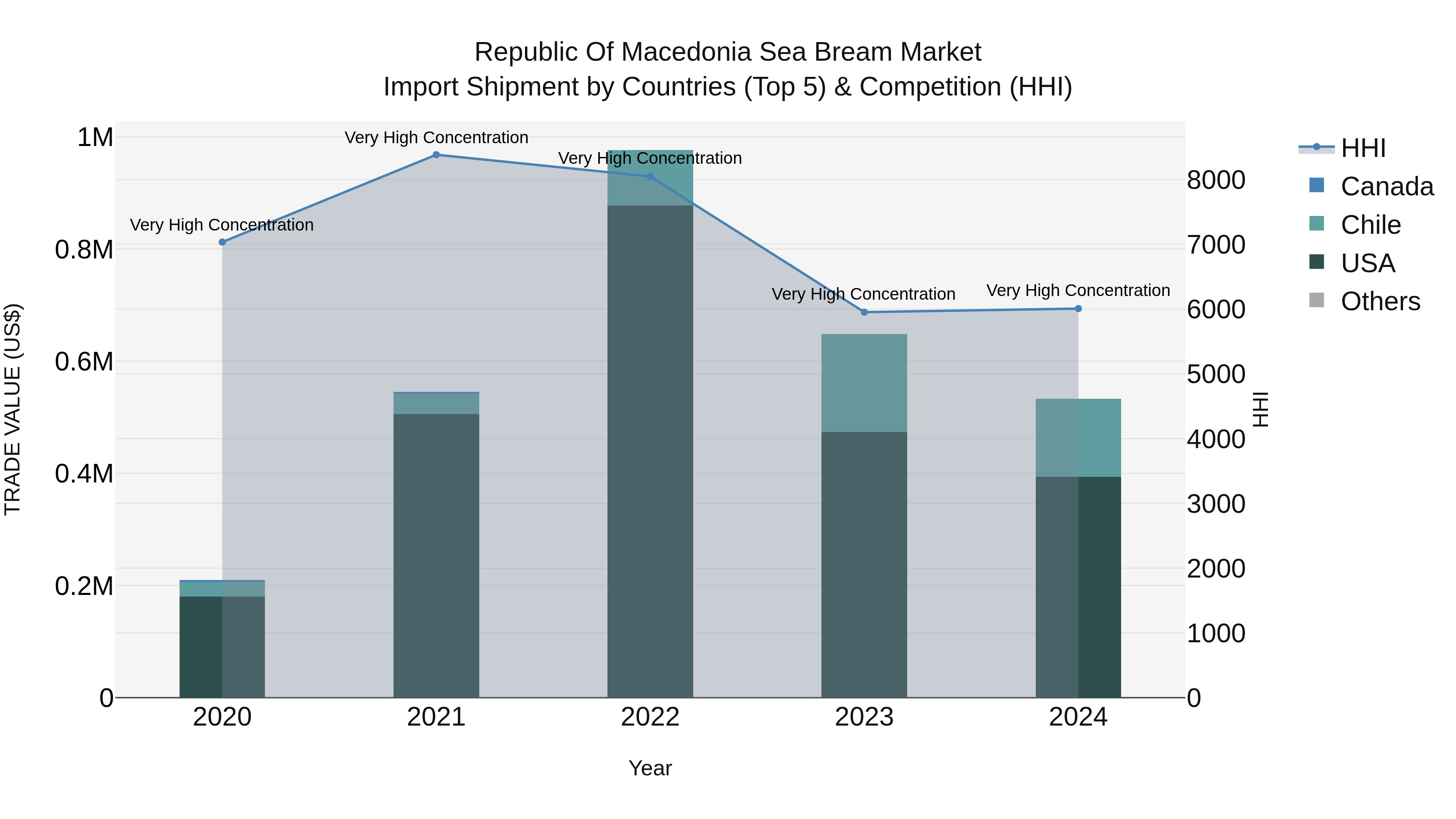 Republic Of Macedonia Sea Bream Market